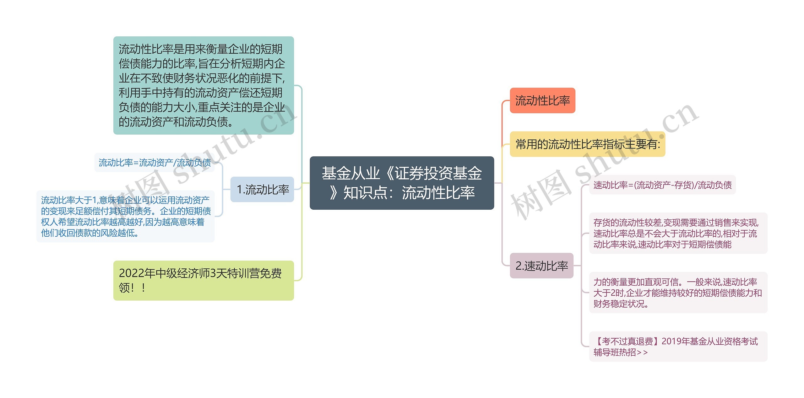 基金从业《证券投资基金》知识点：流动性比率思维导图