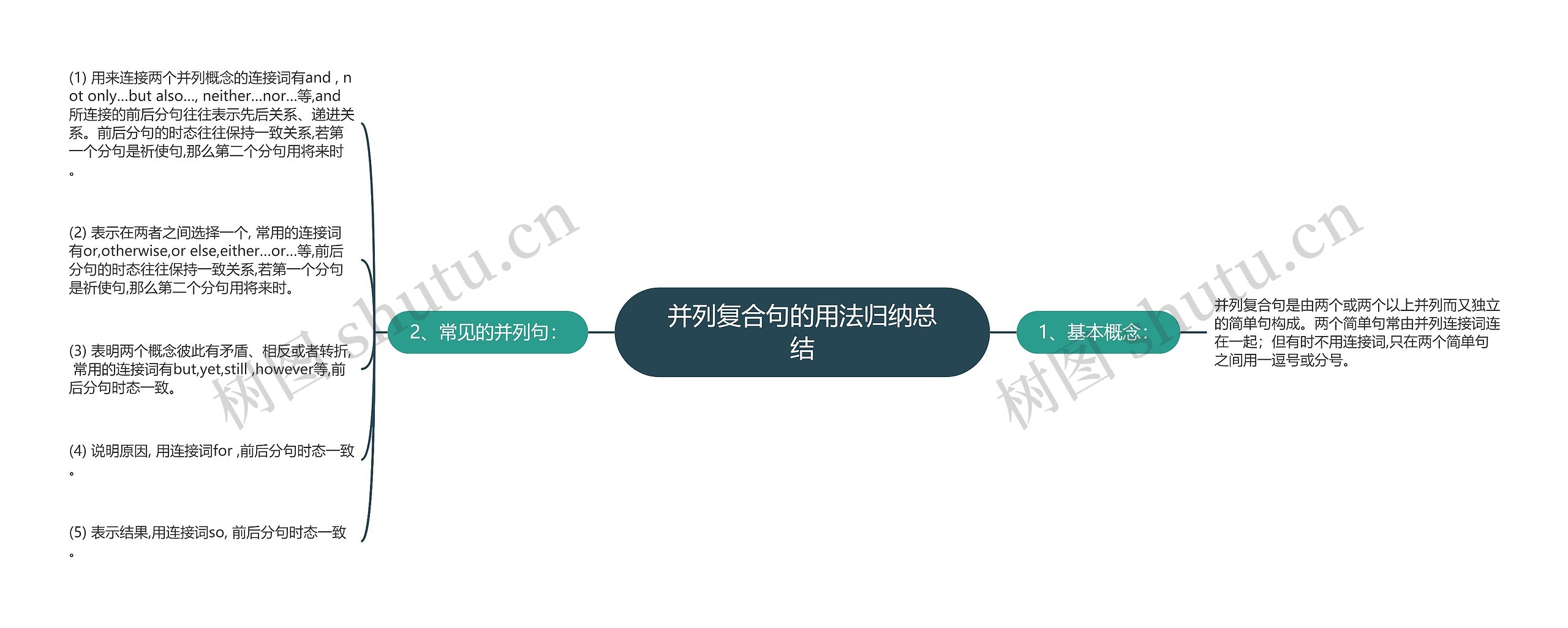 并列复合句的用法归纳总结思维导图