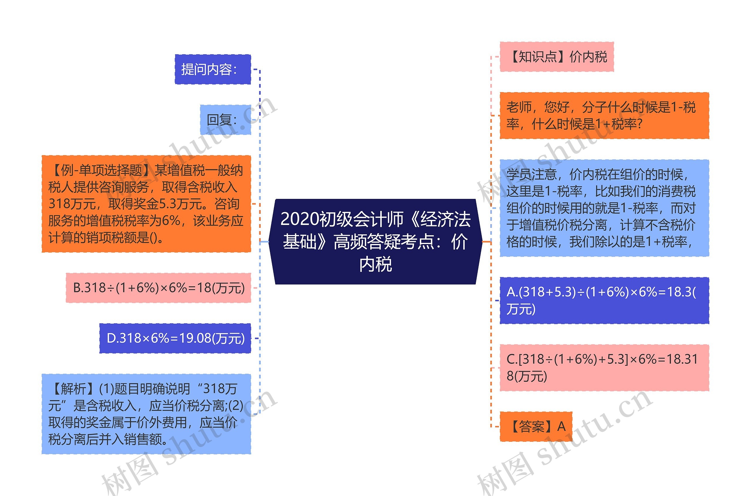 2020初级会计师《经济法基础》高频答疑考点：价内税思维导图