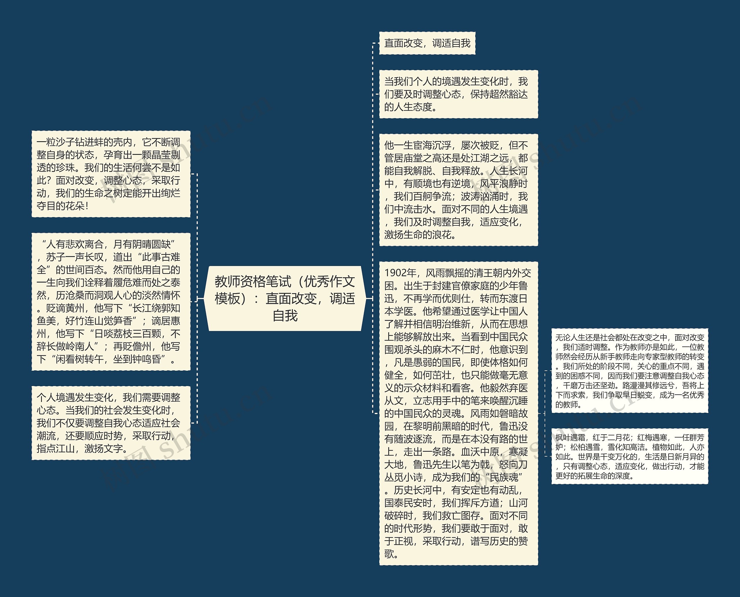 教师资格笔试(优秀作文):直面改变,调适自我思维导图高清图 教师资格笔试(优秀作文):直面改变,调适自我思维导图