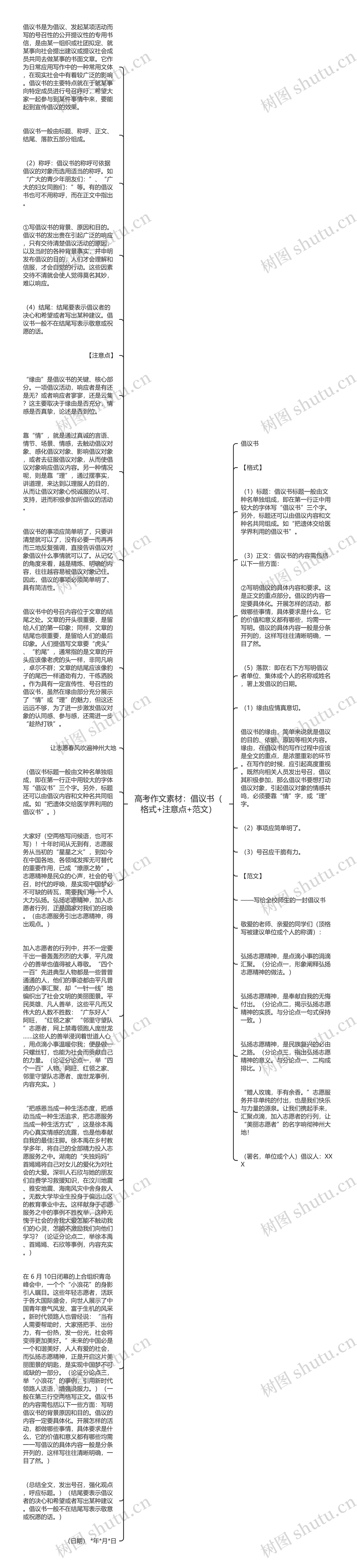 高考作文素材：倡议书（格式+注意点+范文）思维导图