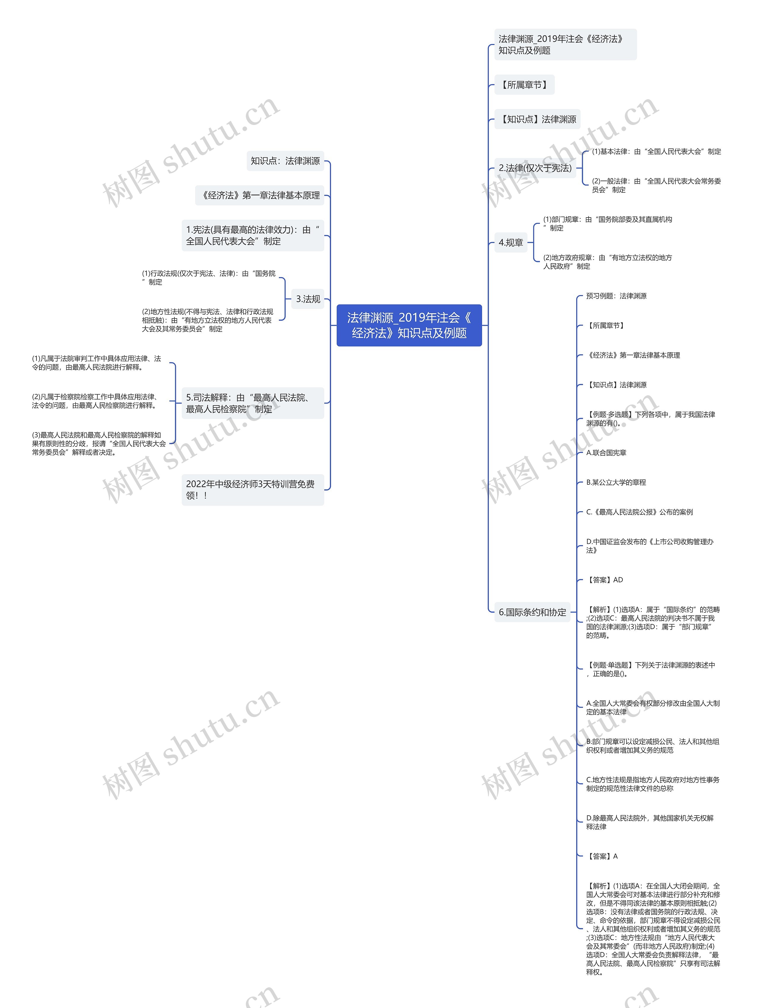 法律渊源_2019年注会《经济法》知识点及例题思维导图