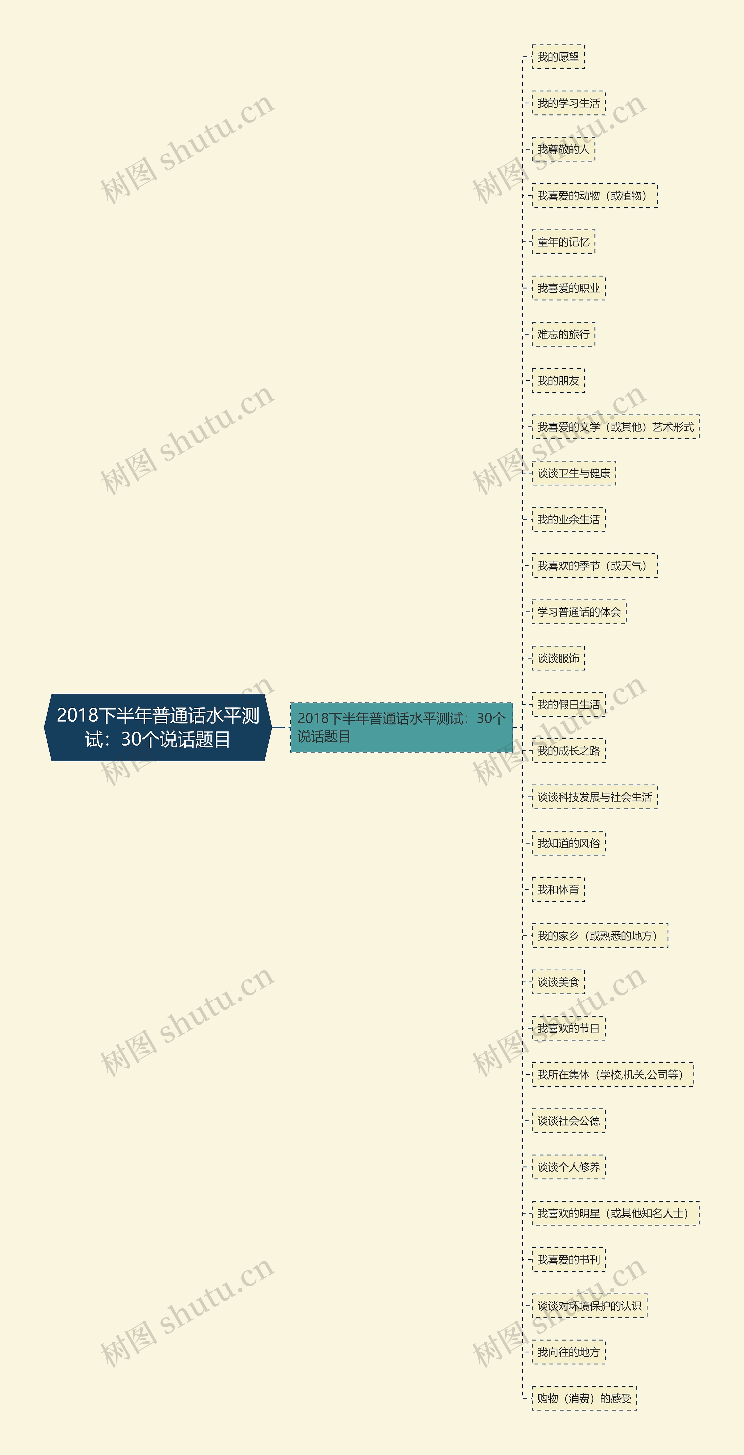 2018下半年普通话水平测试：30个说话题目思维导图