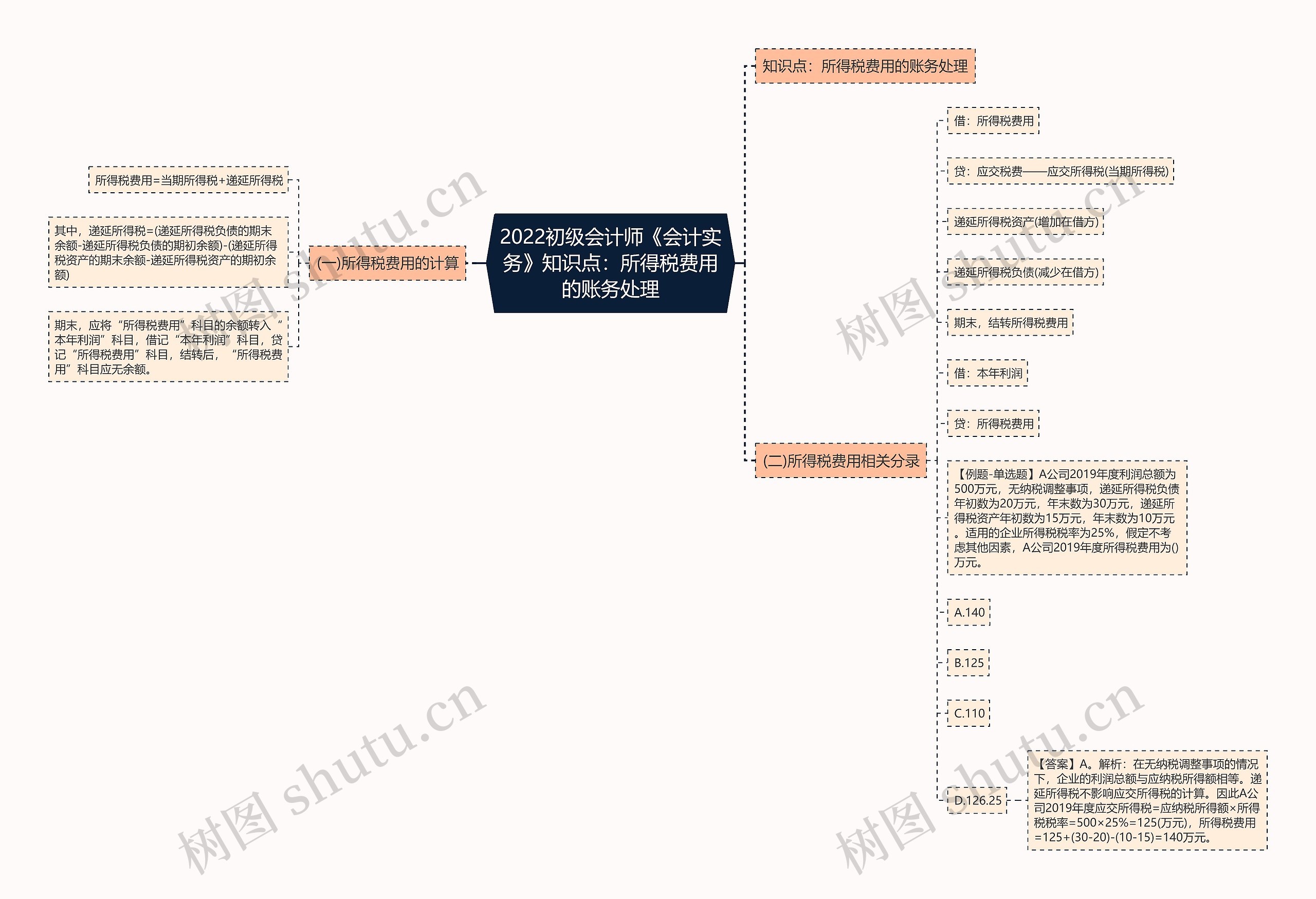 2022初级会计师《会计实务》知识点：所得税费用的账务处理