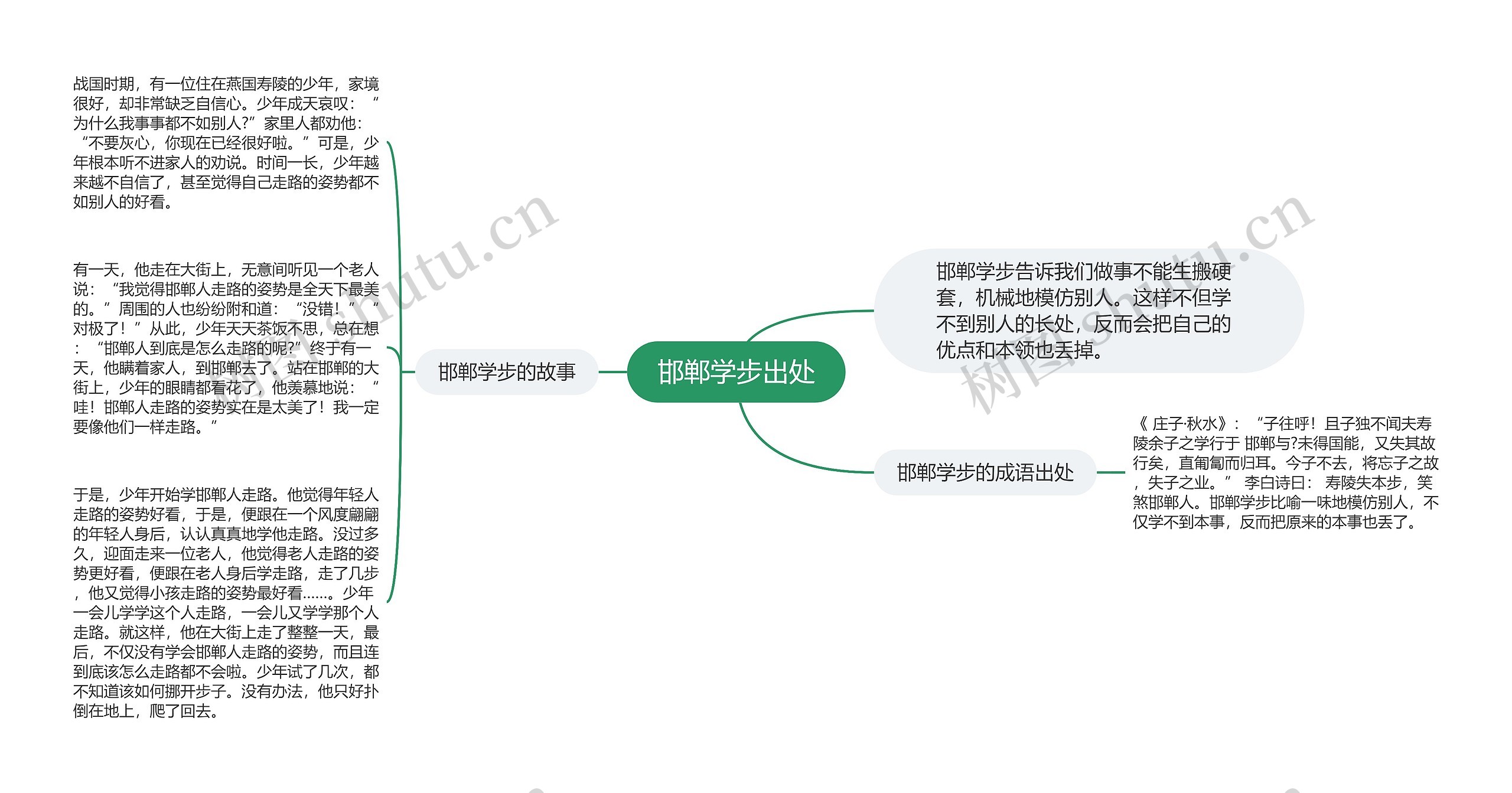 邯郸学步出处思维导图