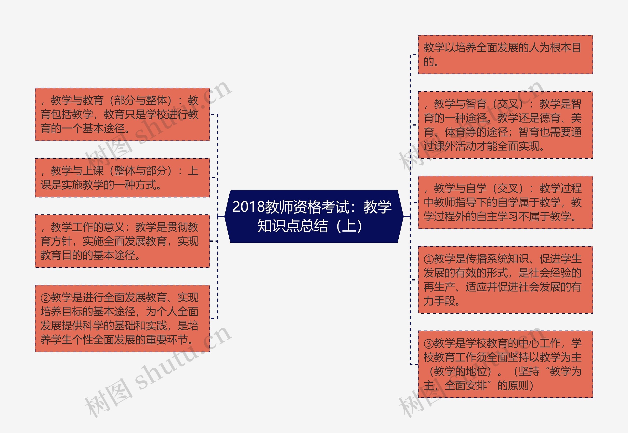 2018教师资格考试：教学 知识点总结（上）思维导图