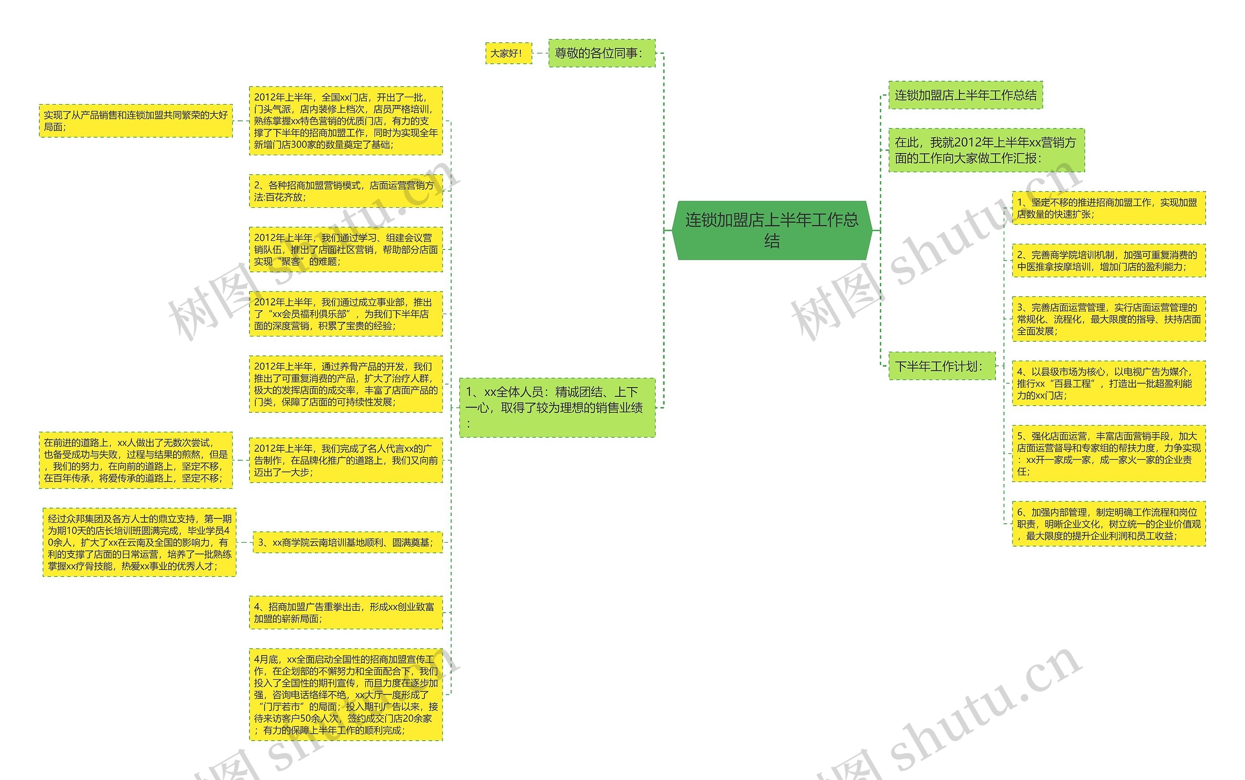 连锁加盟店上半年工作总结思维导图
