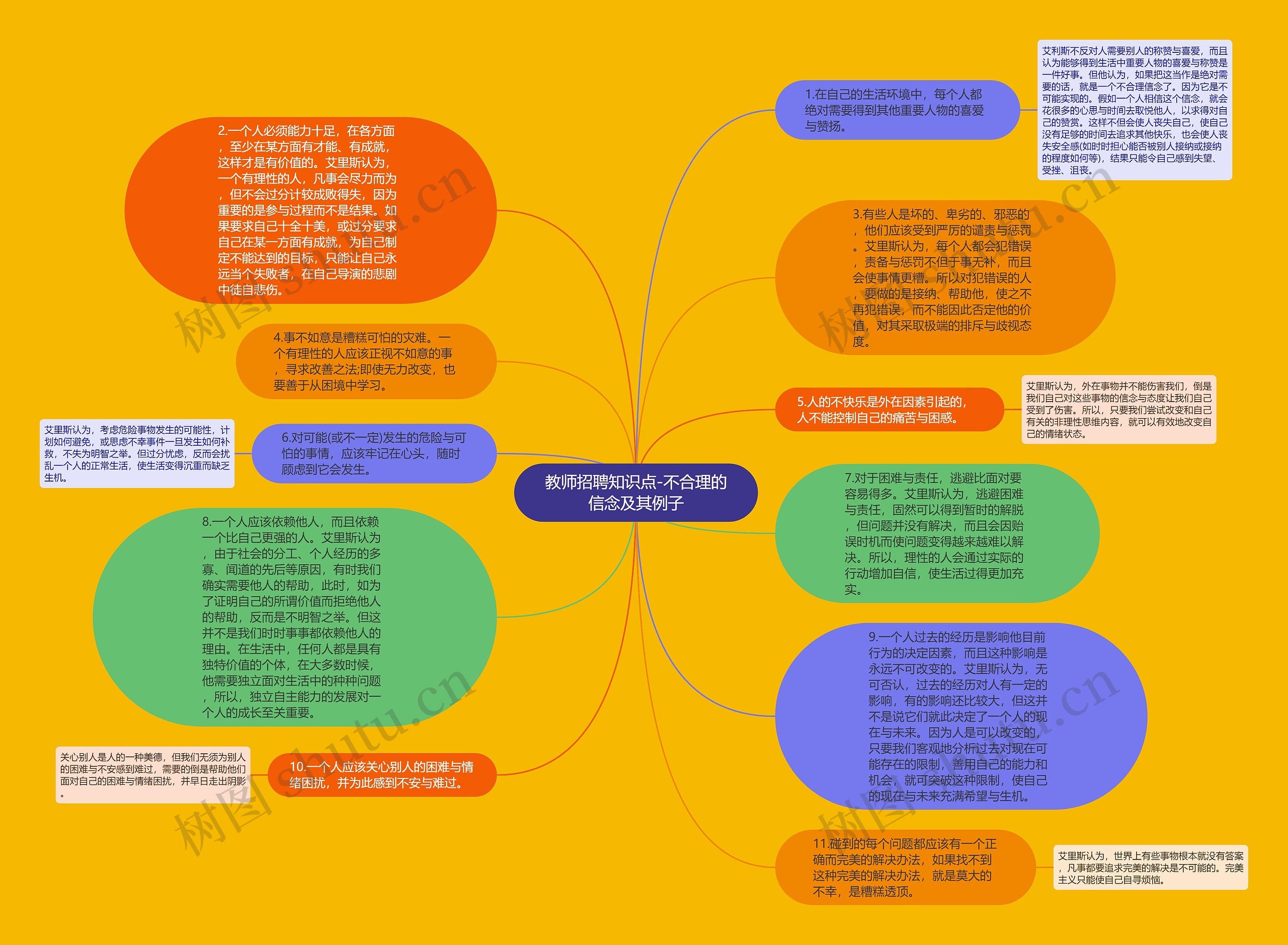教师招聘知识点-不合理的信念及其例子思维导图