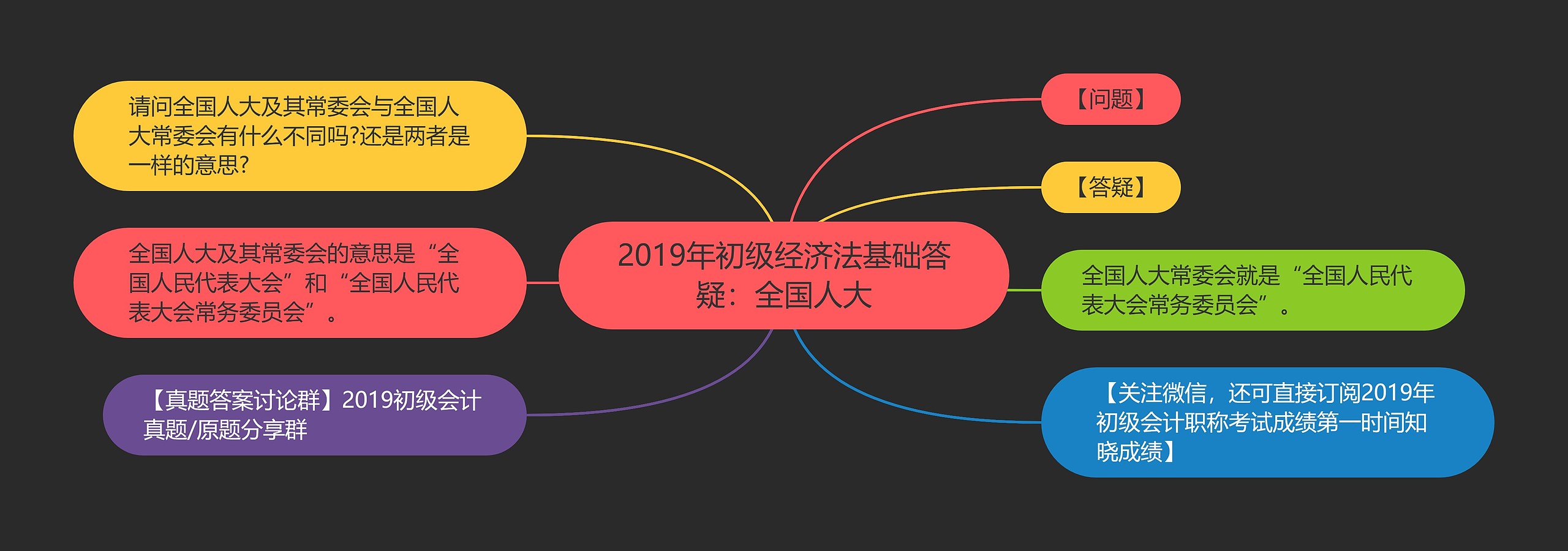 2019年初级经济法基础答疑：全国人大思维导图