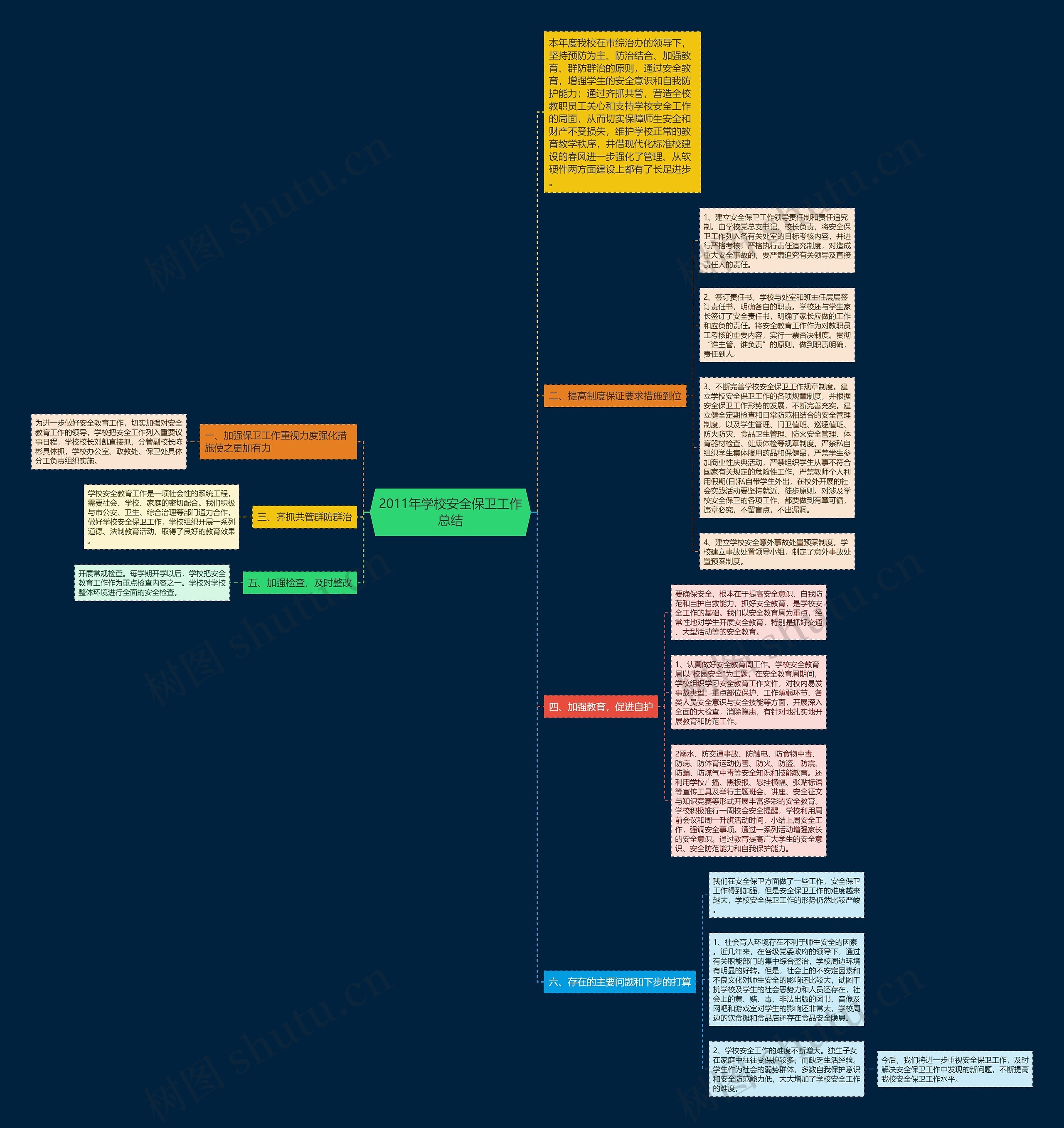 2011年学校安全保卫工作总结思维导图