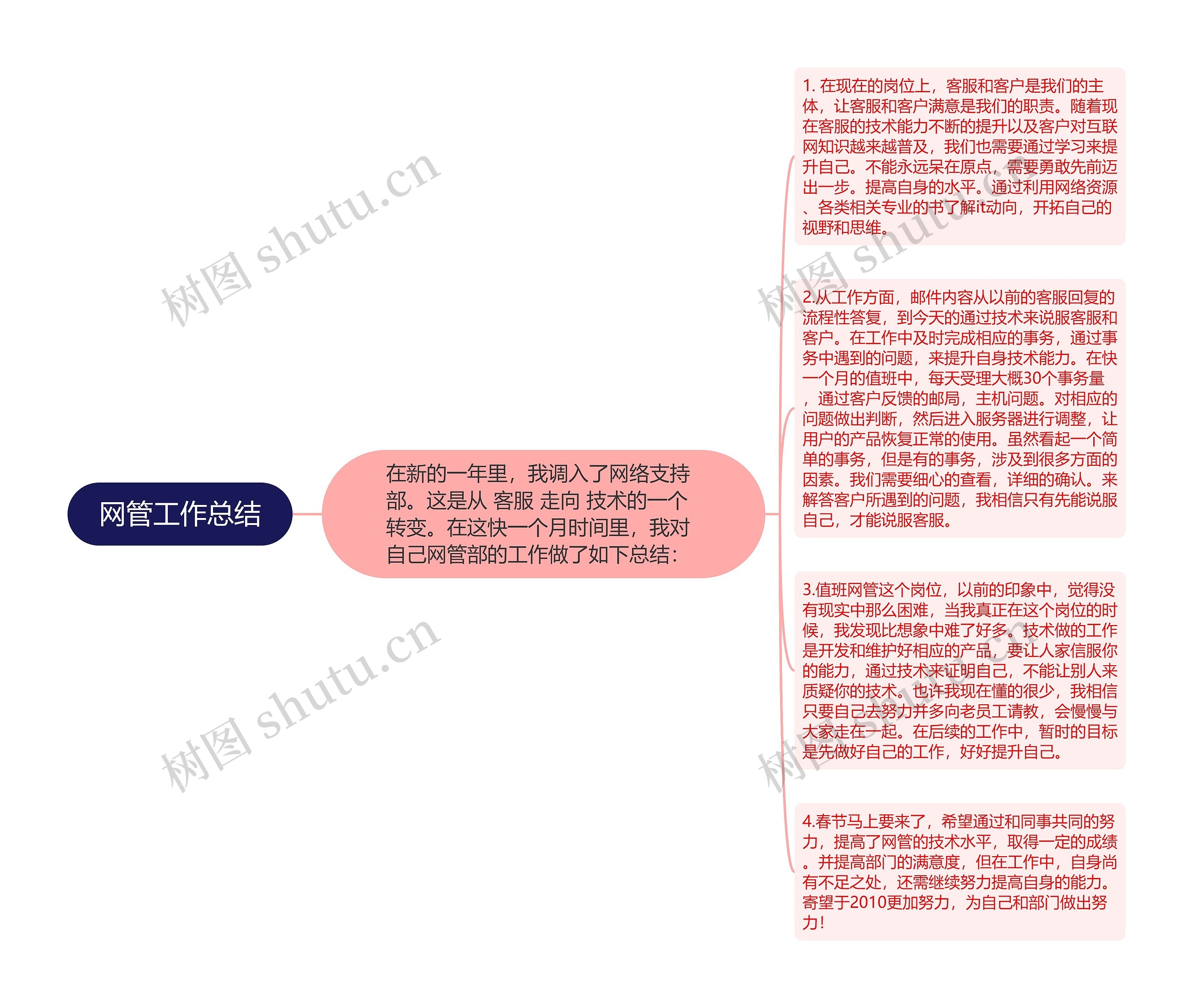 网管工作总结思维导图