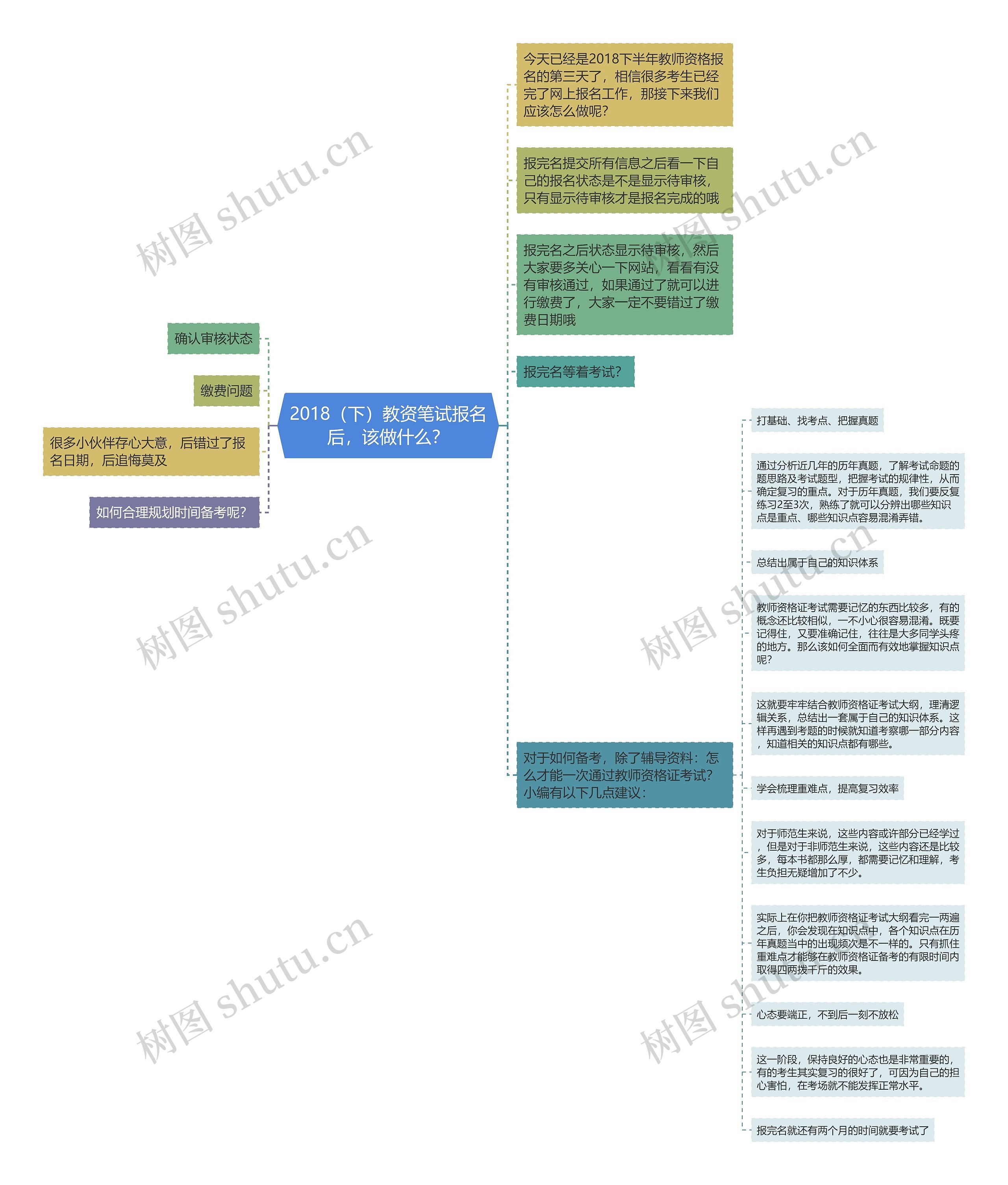 2018（下）教资笔试报名后，该做什么？思维导图