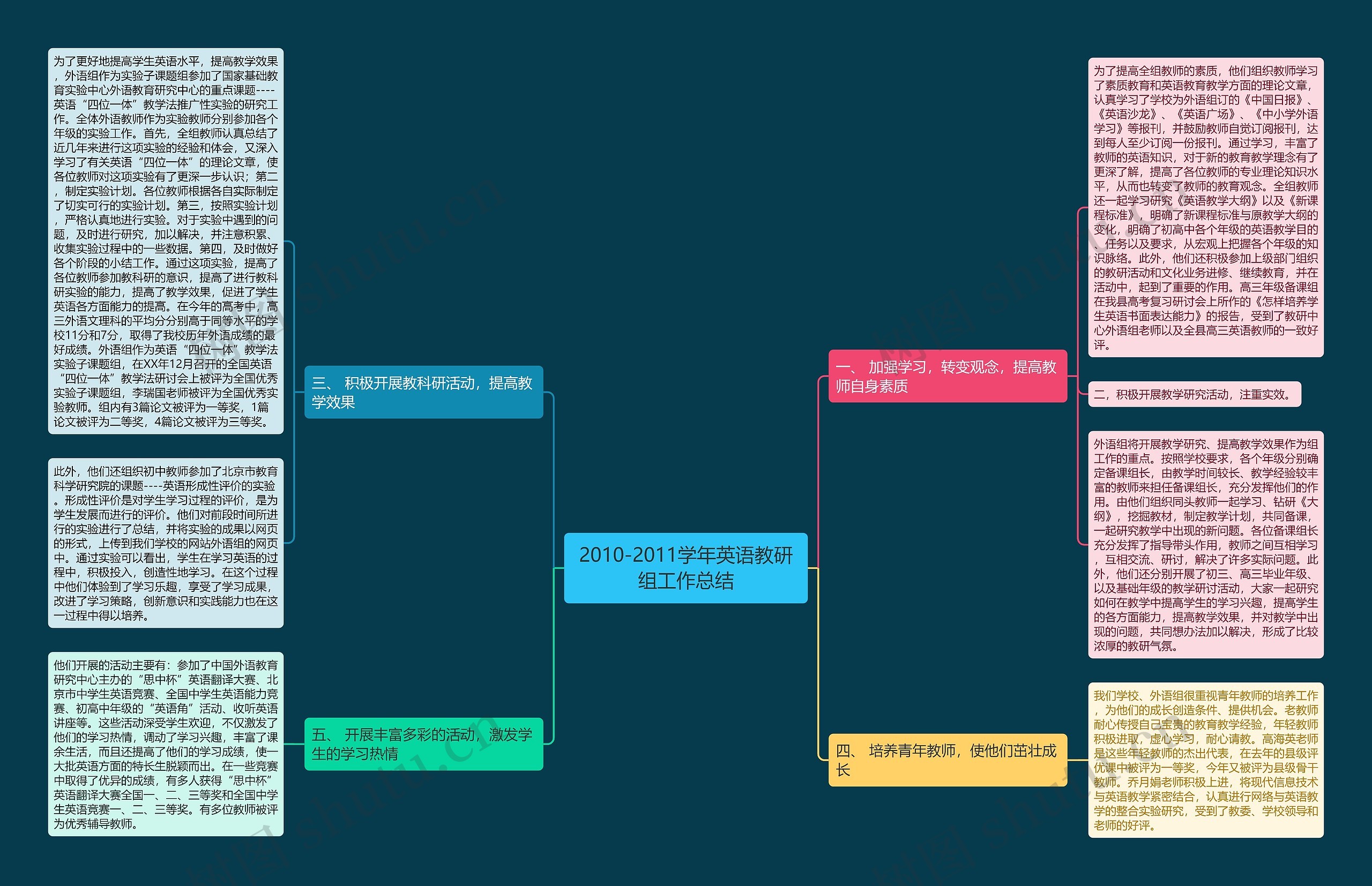 2010-2011学年英语教研组工作总结思维导图