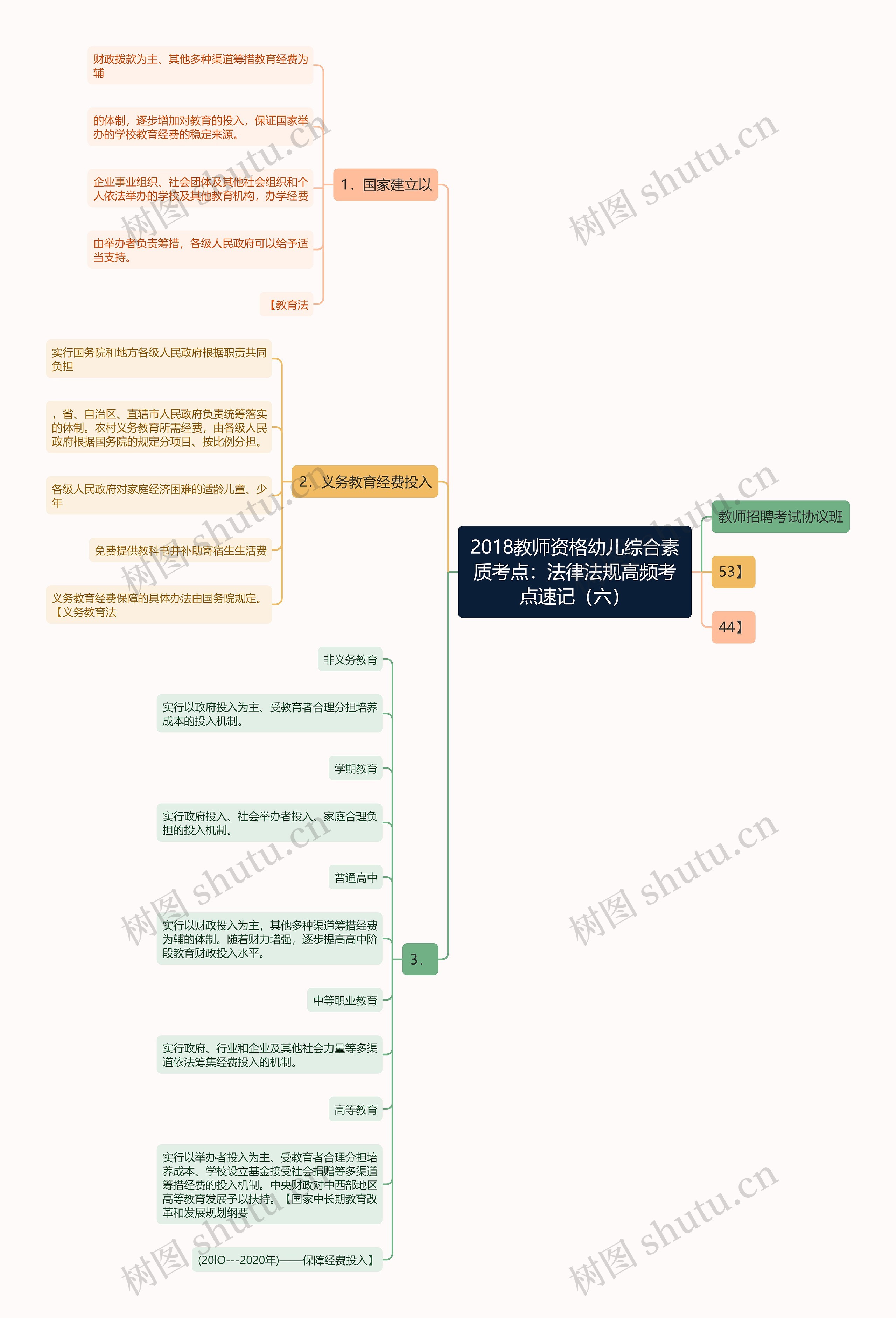 2018教师资格幼儿综合素质考点：法律法规高频考点速记（六）思维导图