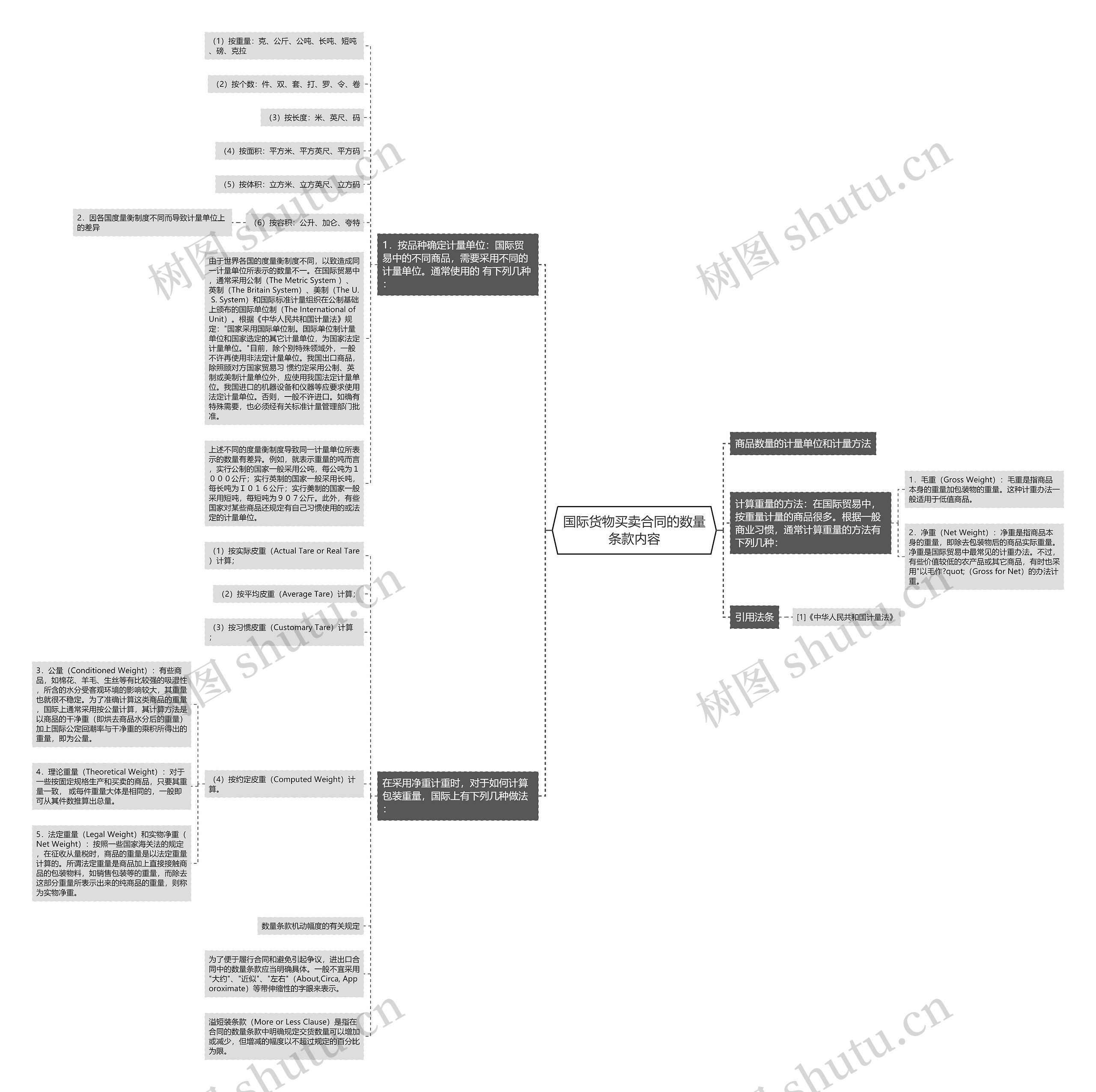 国际货物买卖合同的数量条款内容思维导图