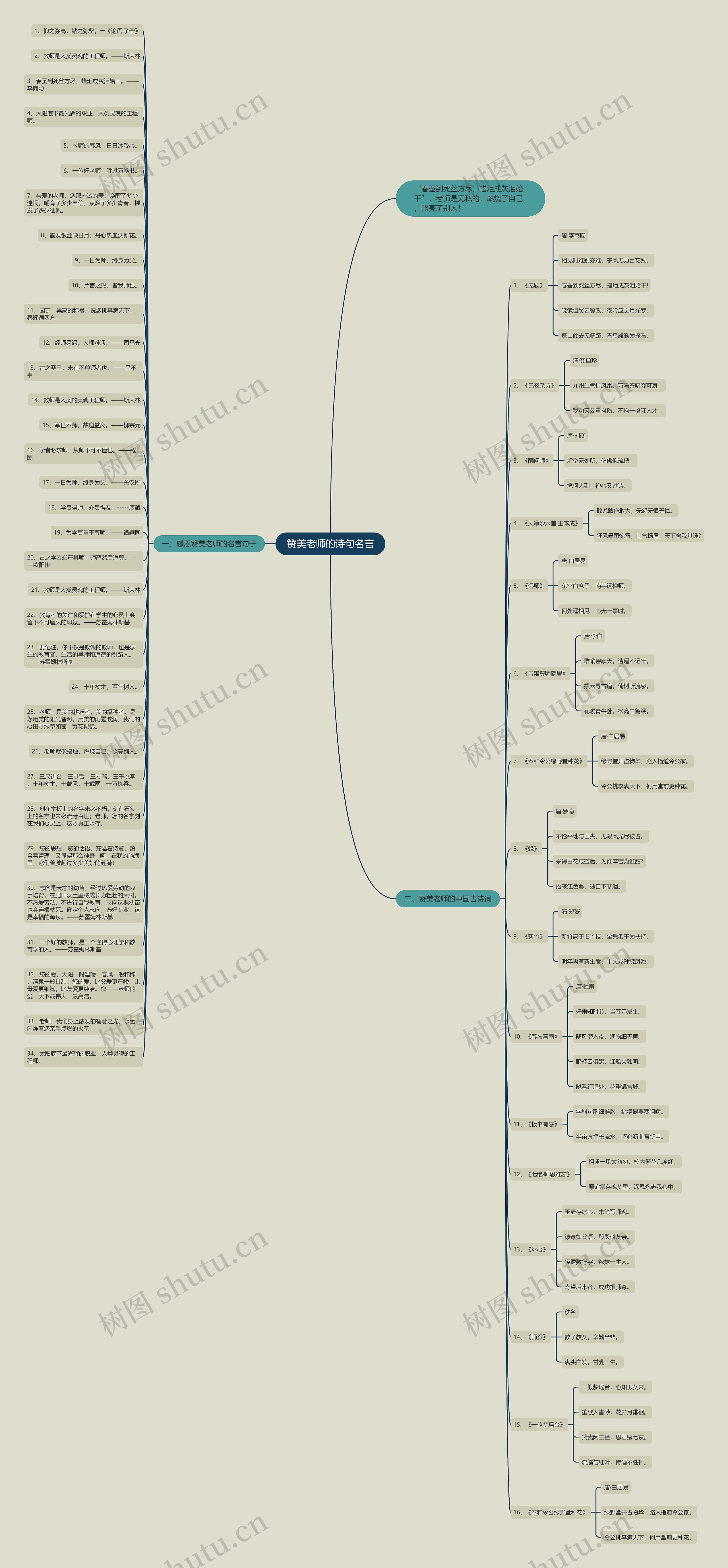赞美老师的诗句名言思维导图