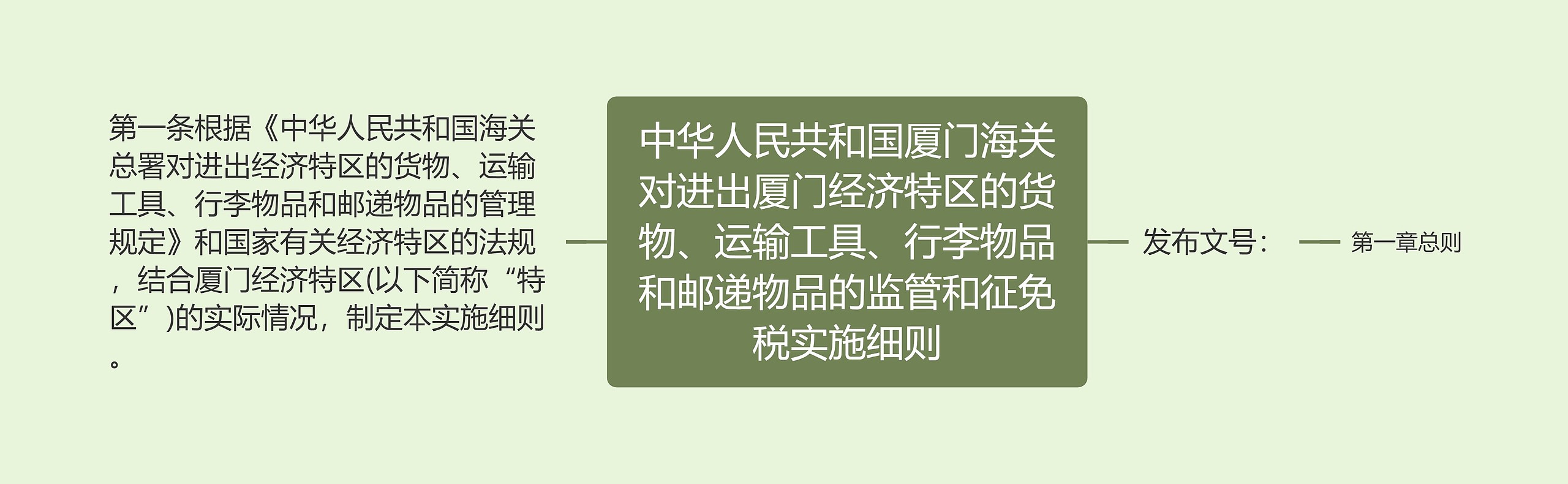 中华人民共和国厦门海关对进出厦门经济特区的货物、运输工具、行李物品和邮递物品的监管和征免税实施细则思维导图