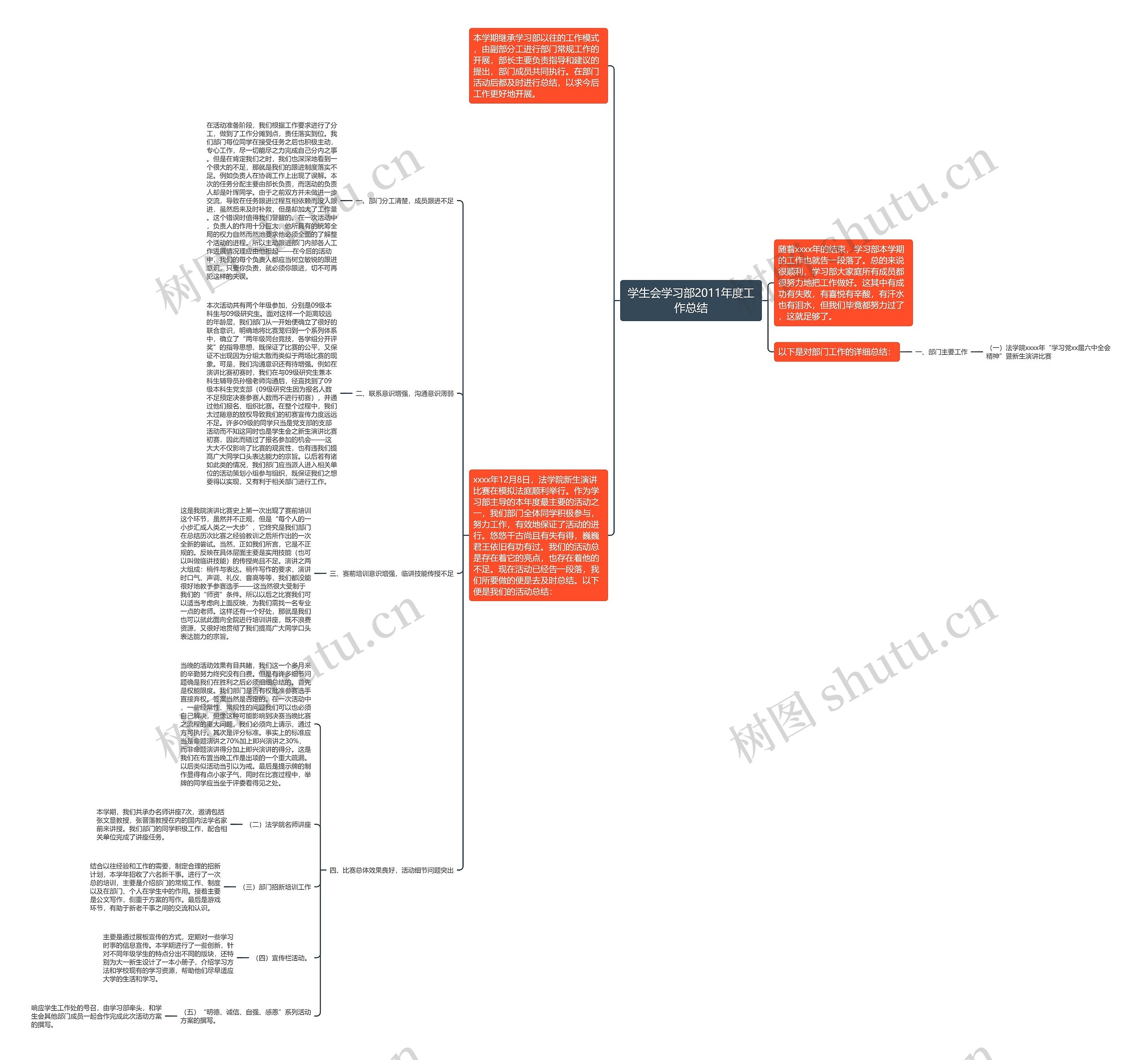 学生会学习部2011年度工作总结思维导图