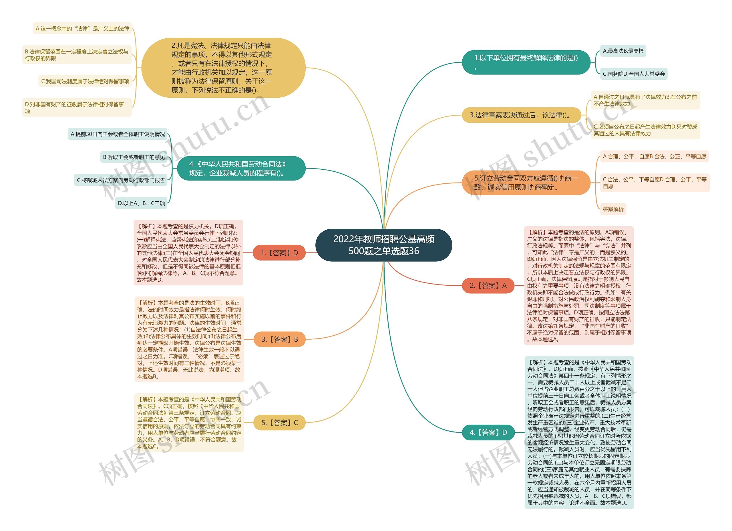 2022年教师招聘公基高频500题之单选题36思维导图