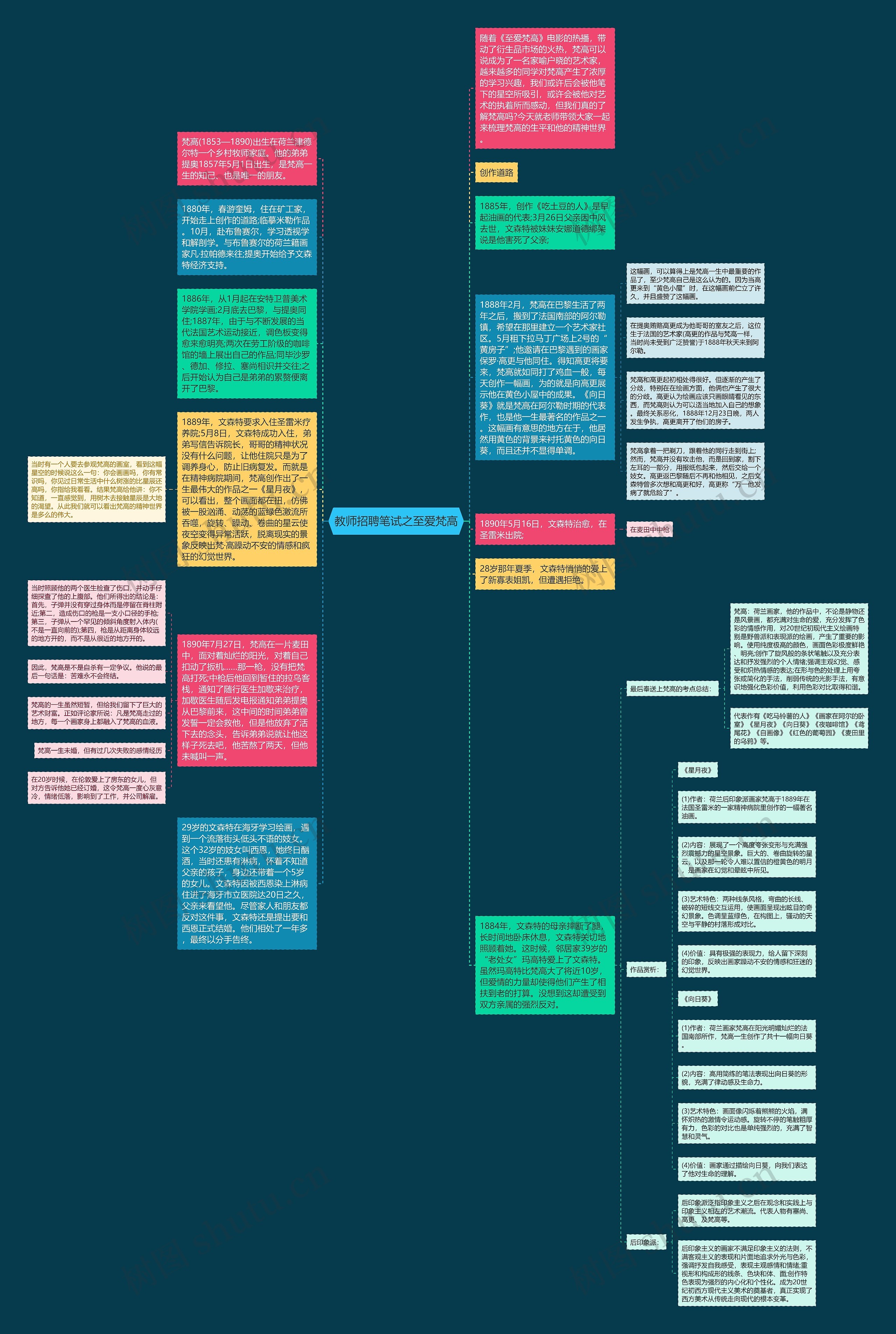 教师招聘笔试之至爱梵高思维导图