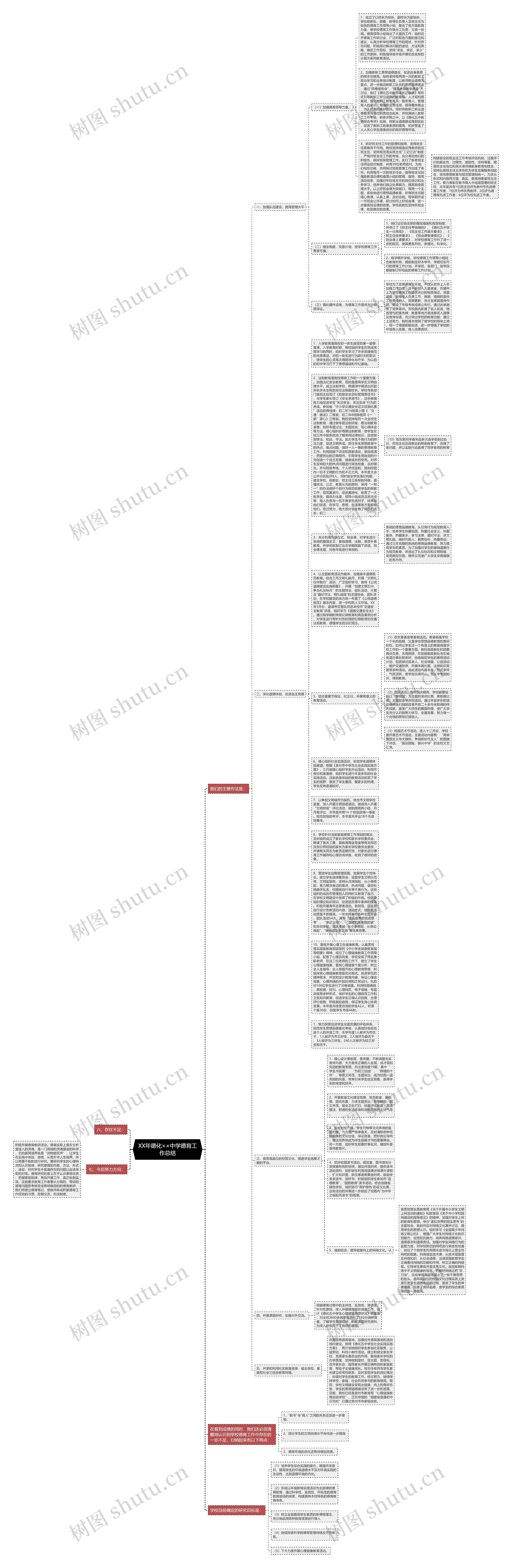 XX年德化××中学德育工作总结思维导图