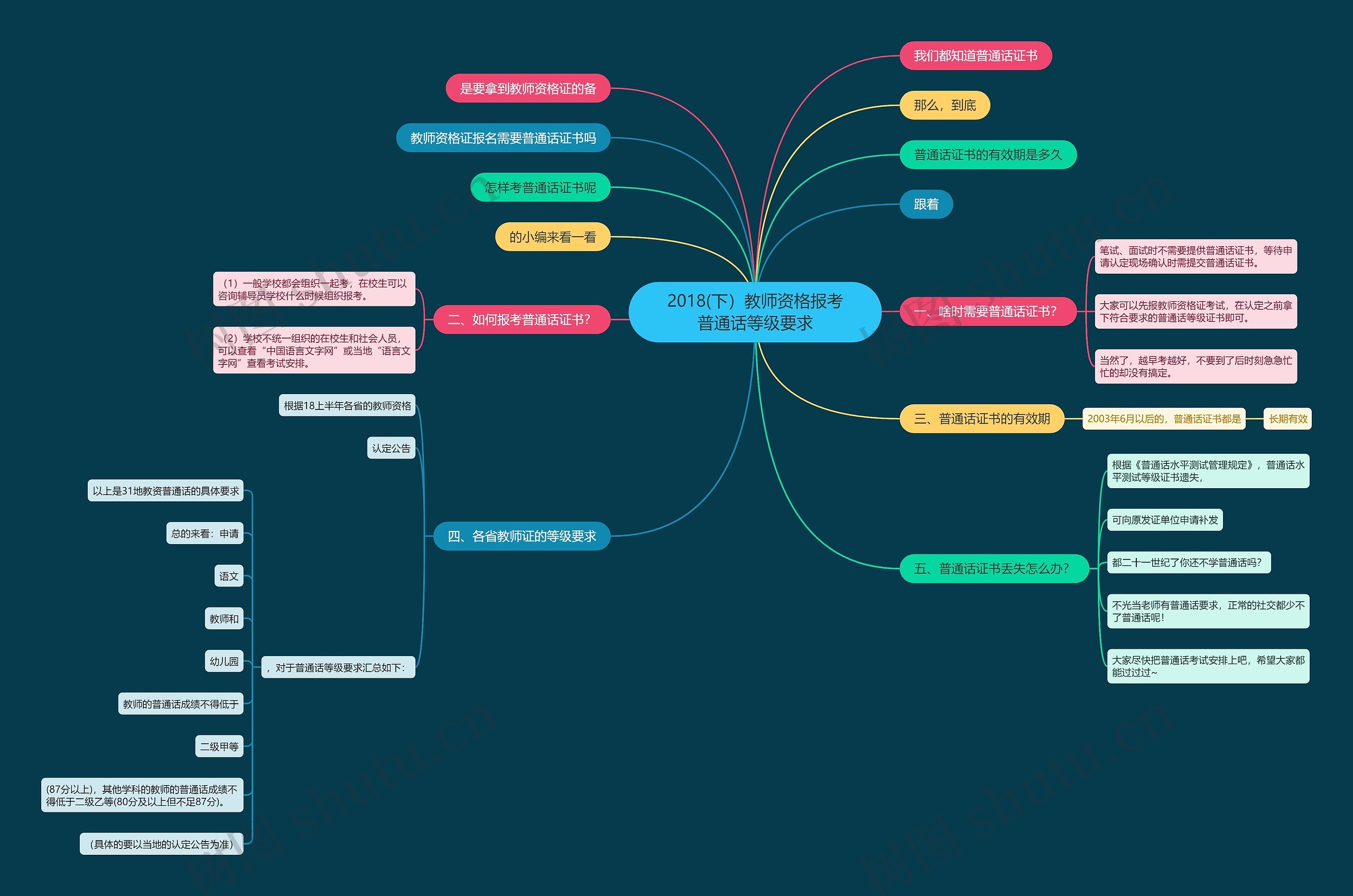 2018(下）教师资格报考普通话等级要求思维导图