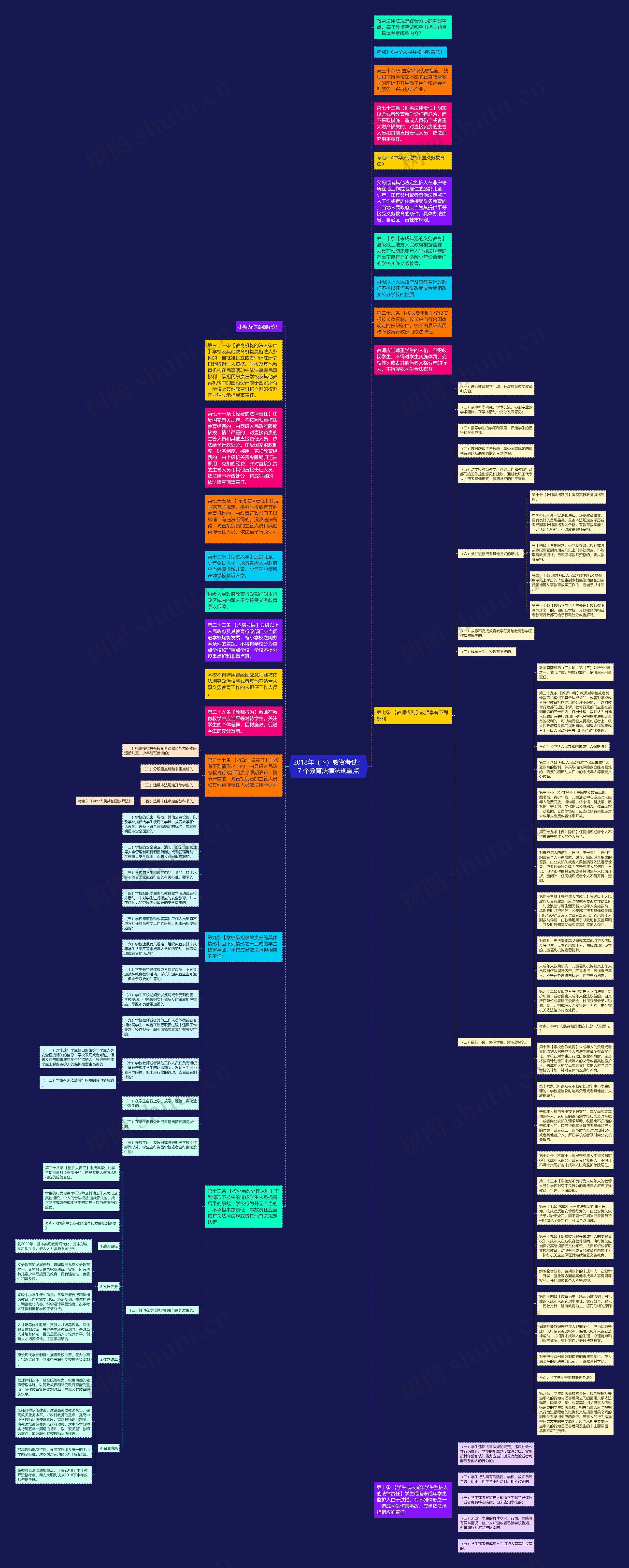2018年（下）教资考试：7 个教育法律法规重点思维导图