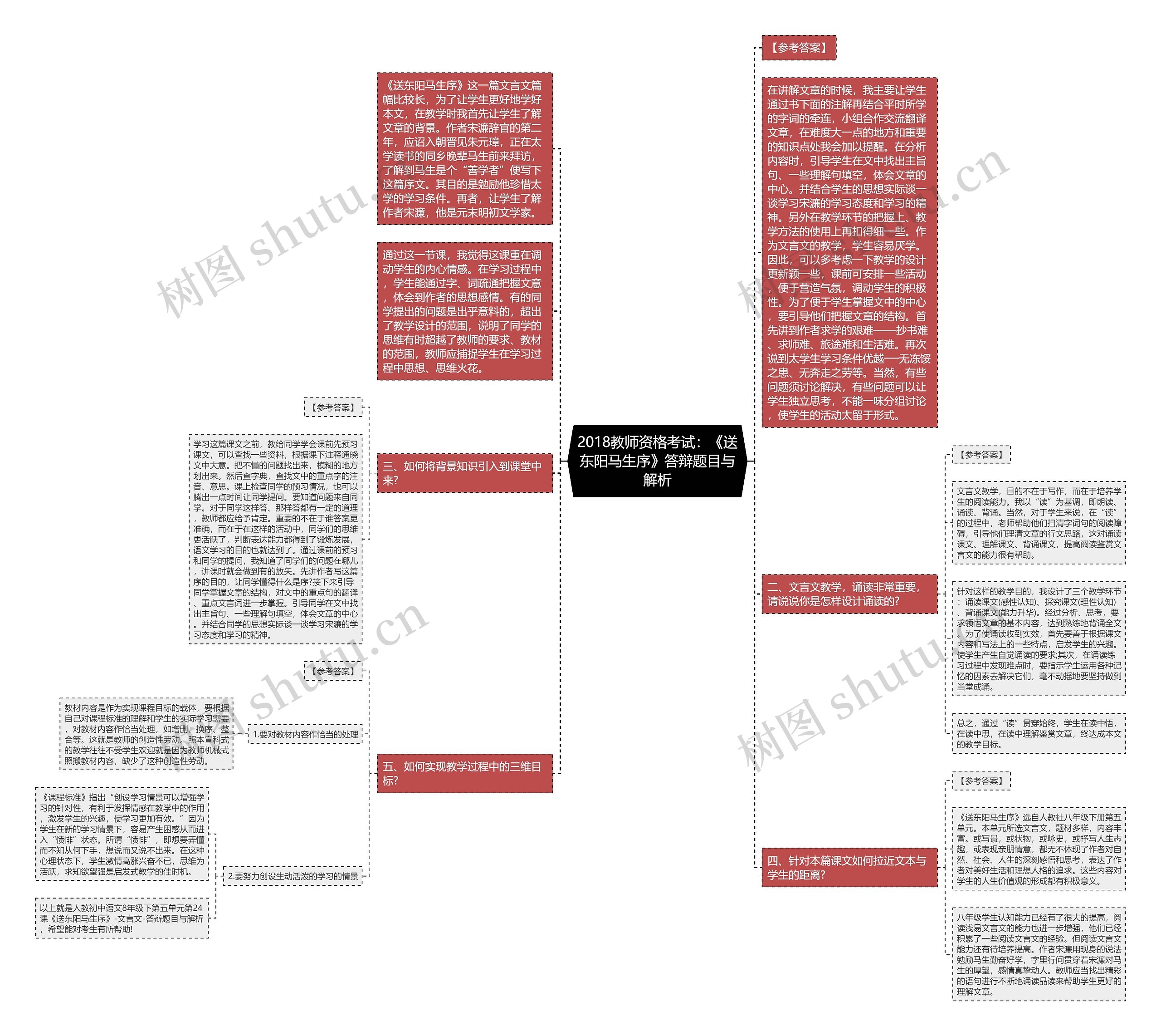 2018教师资格考试：《送东阳马生序》答辩题目与解析思维导图