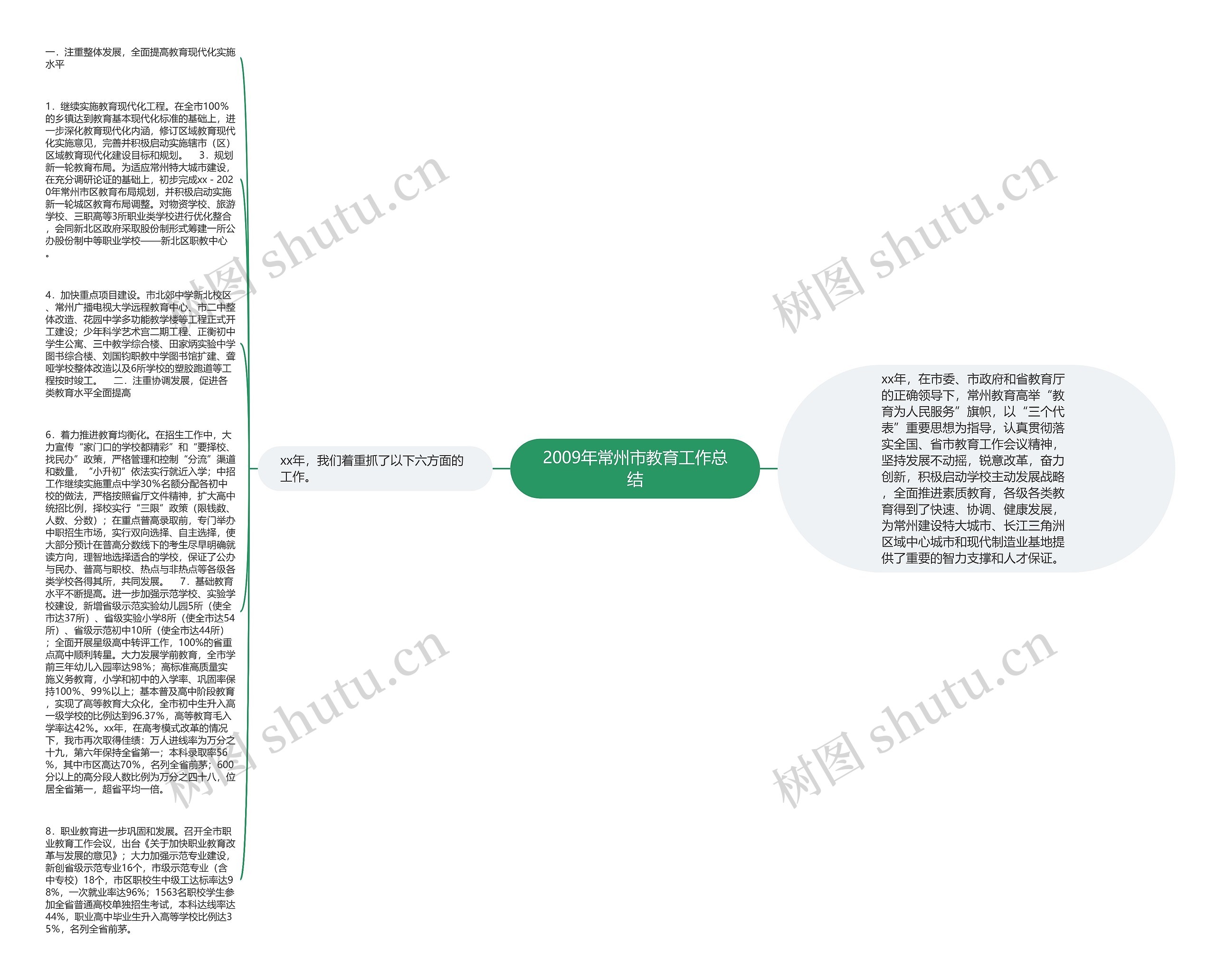 2009年常州市教育工作总结思维导图