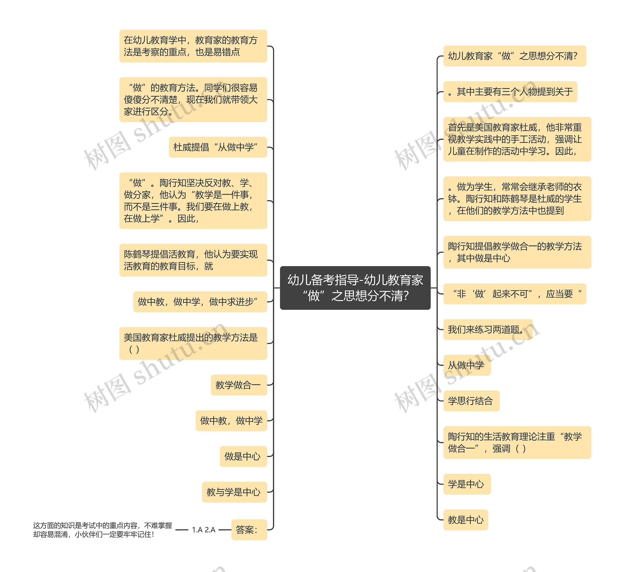 幼儿备考指导-幼儿教育家“做”之思想分不清？思维导图