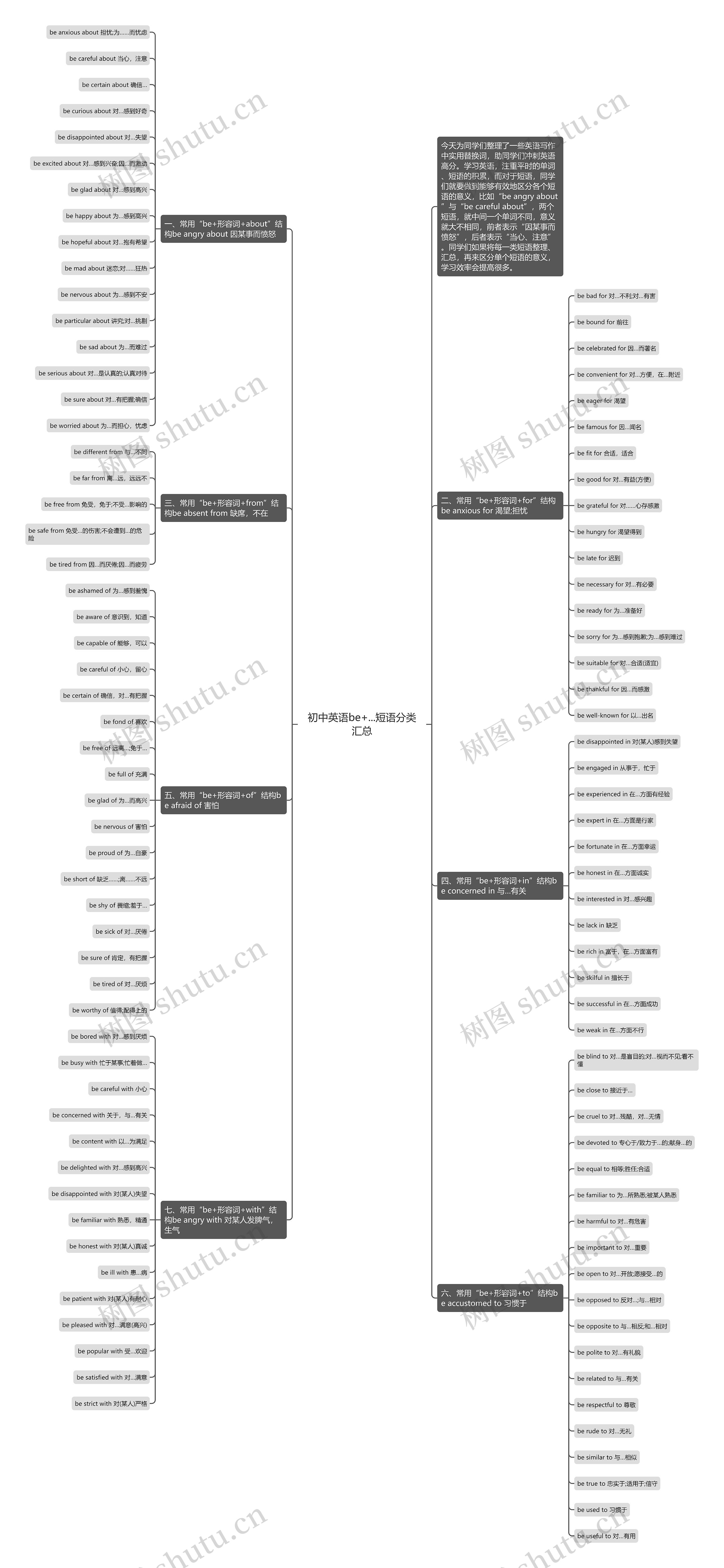 初中英语be+...短语分类汇总思维导图