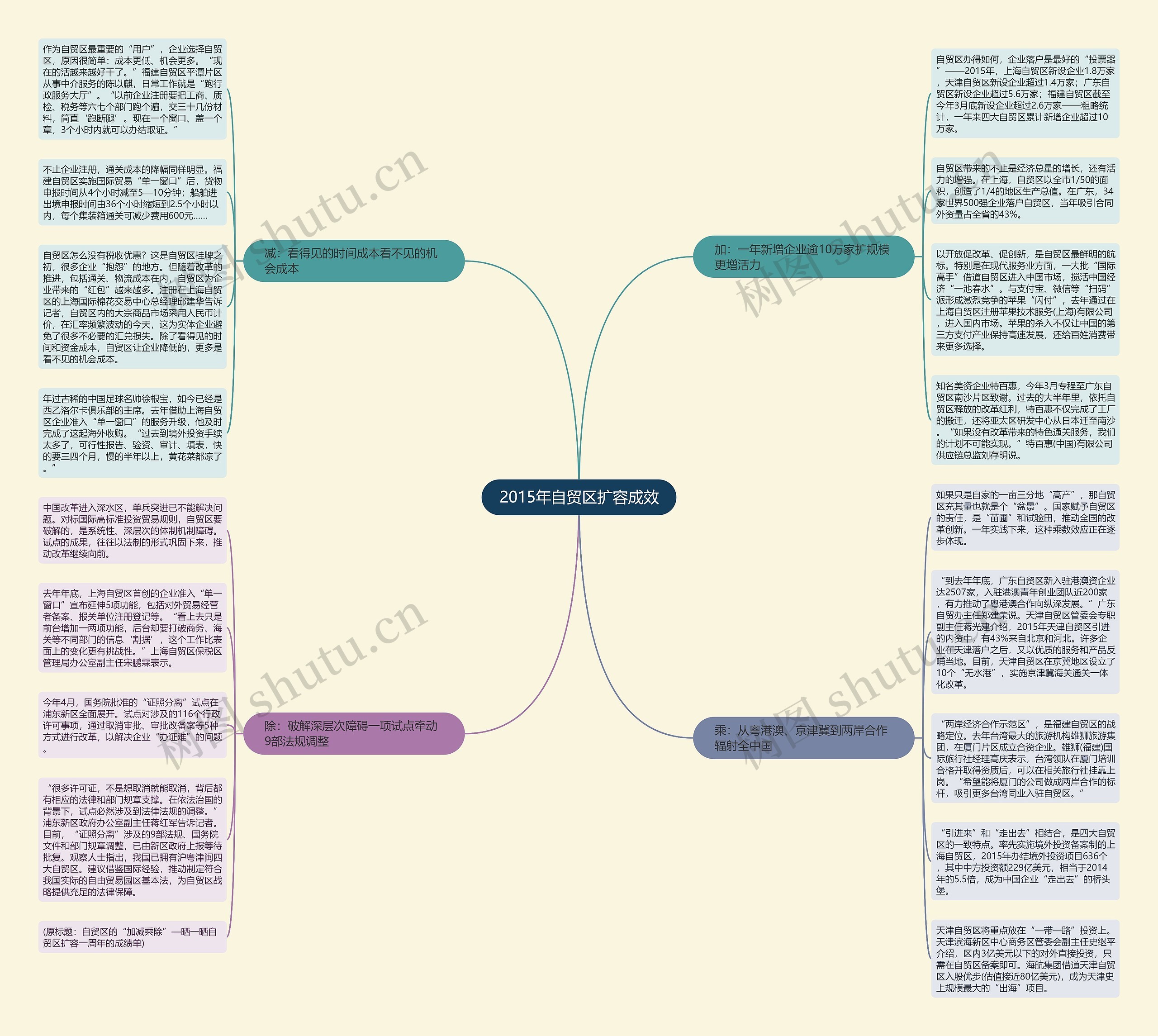 2015年自贸区扩容成效思维导图