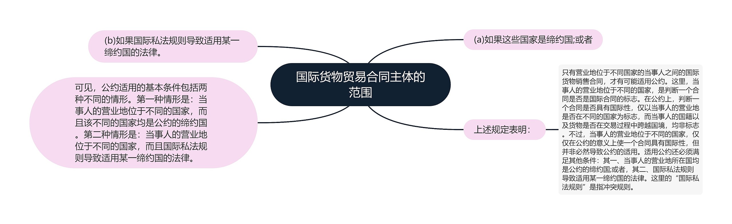 国际货物贸易合同主体的范围