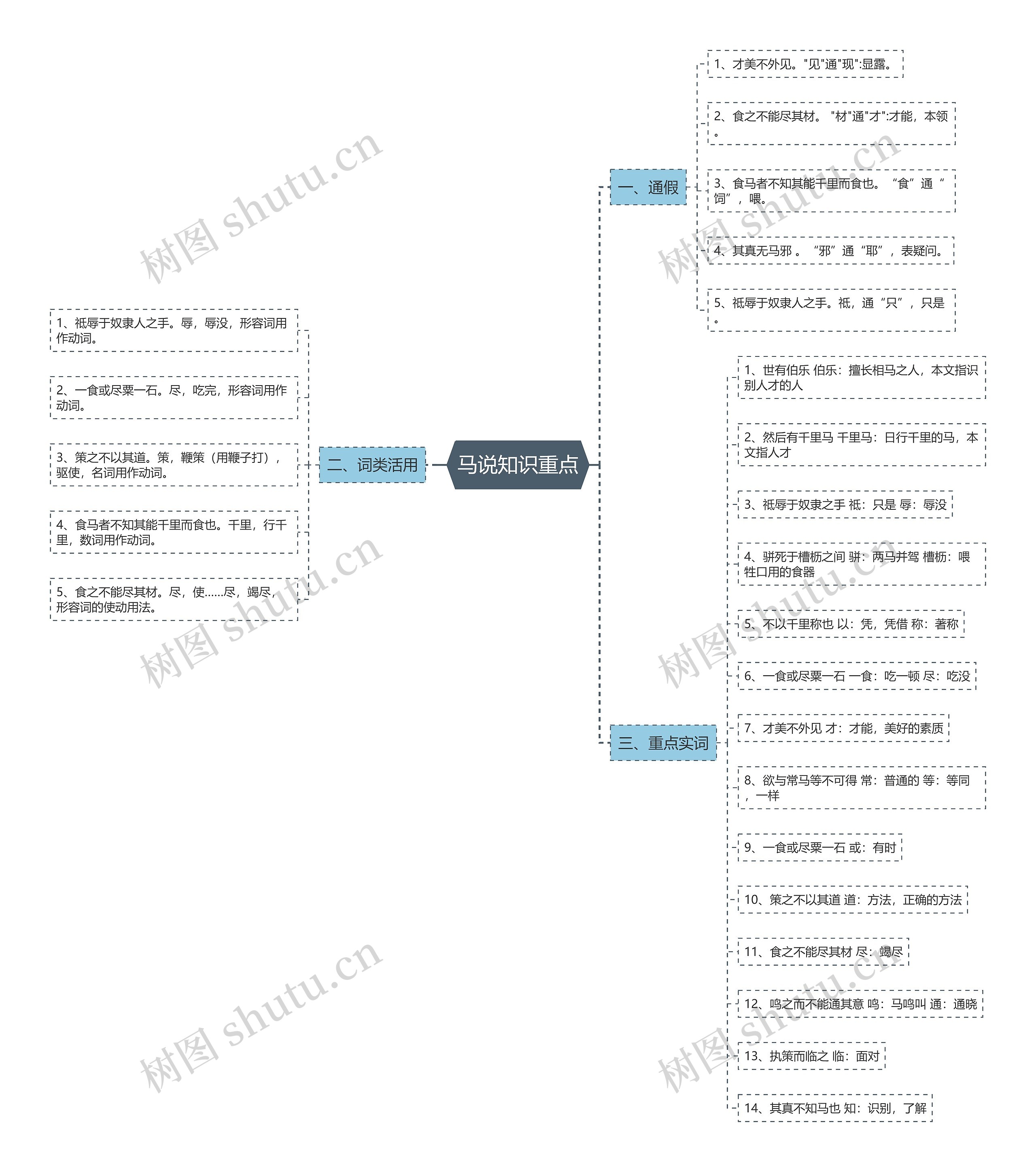 马说知识重点思维导图