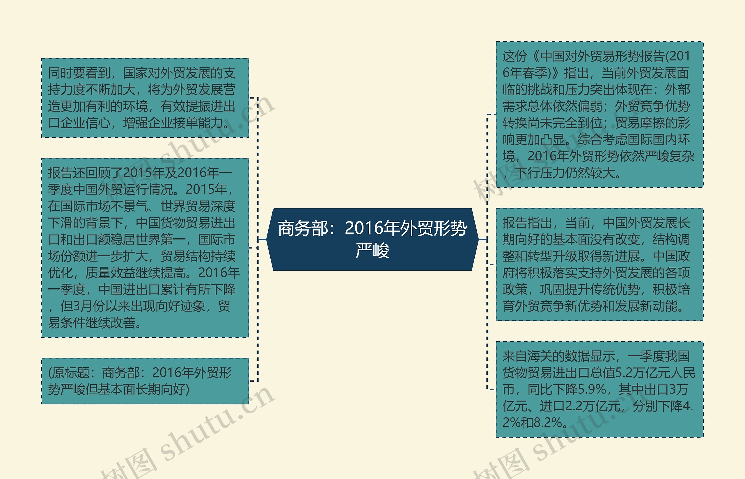 商务部：2016年外贸形势严峻思维导图