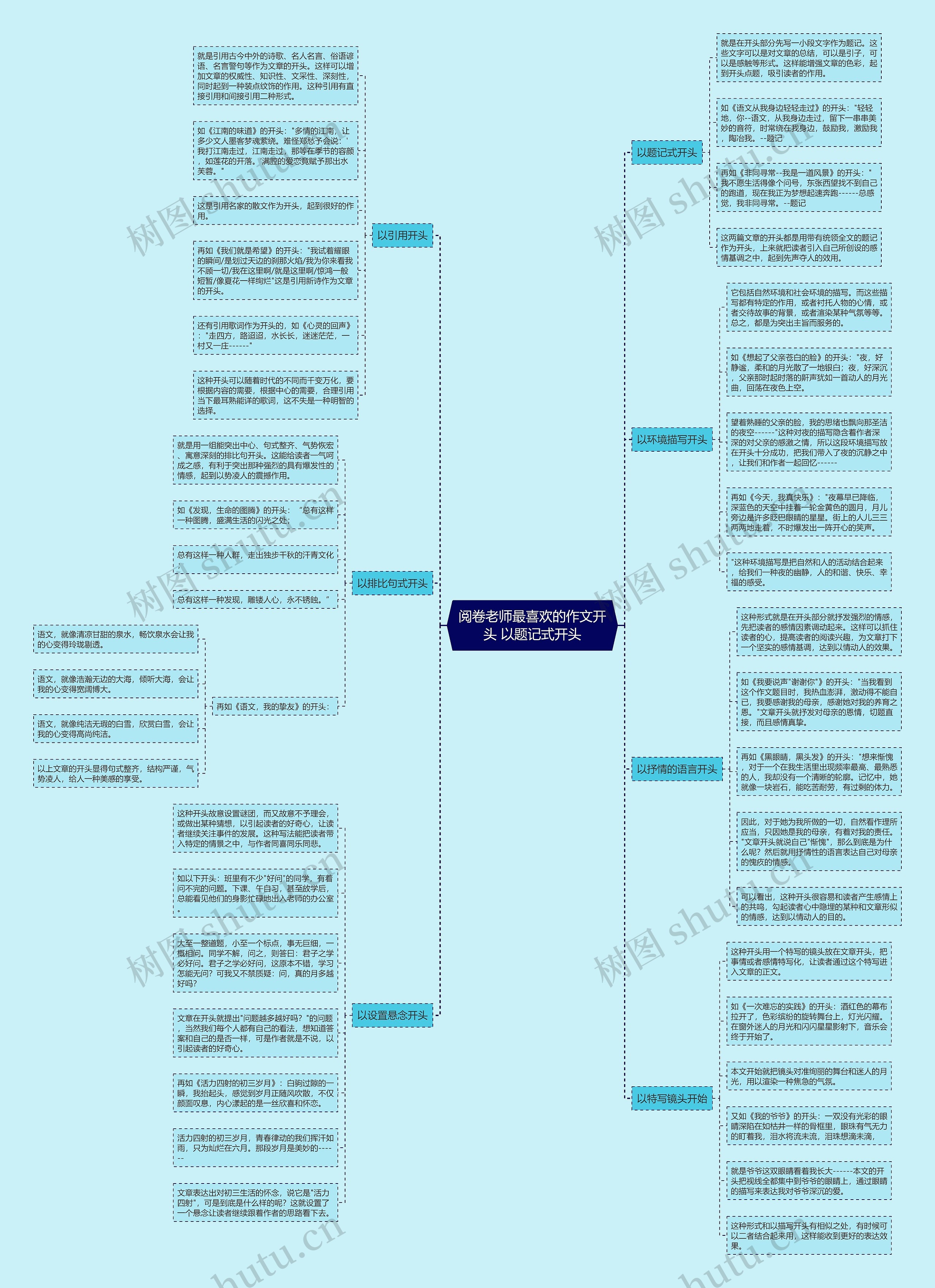 阅卷老师最喜欢的作文开头 以题记式开头思维导图