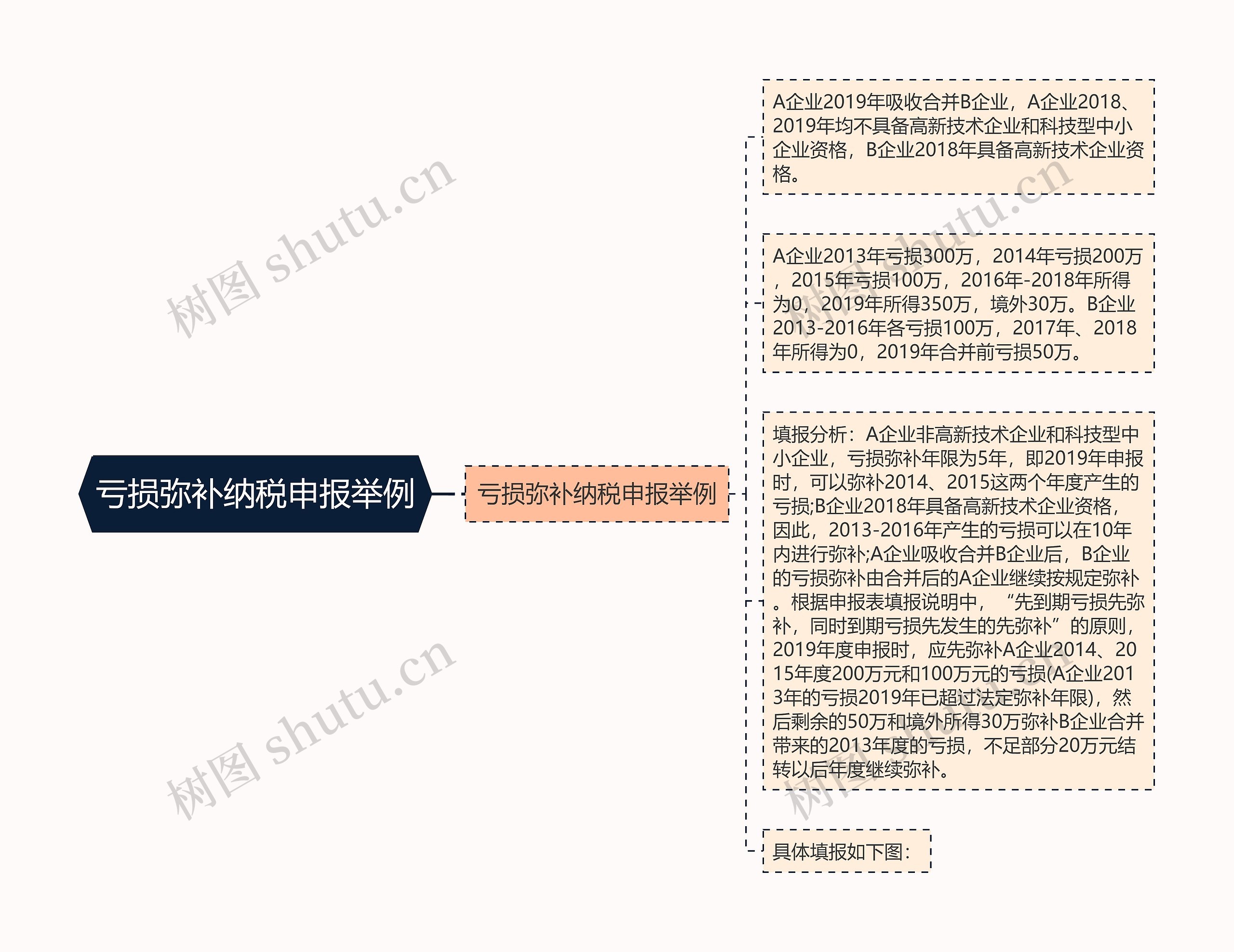 亏损弥补纳税申报举例思维导图