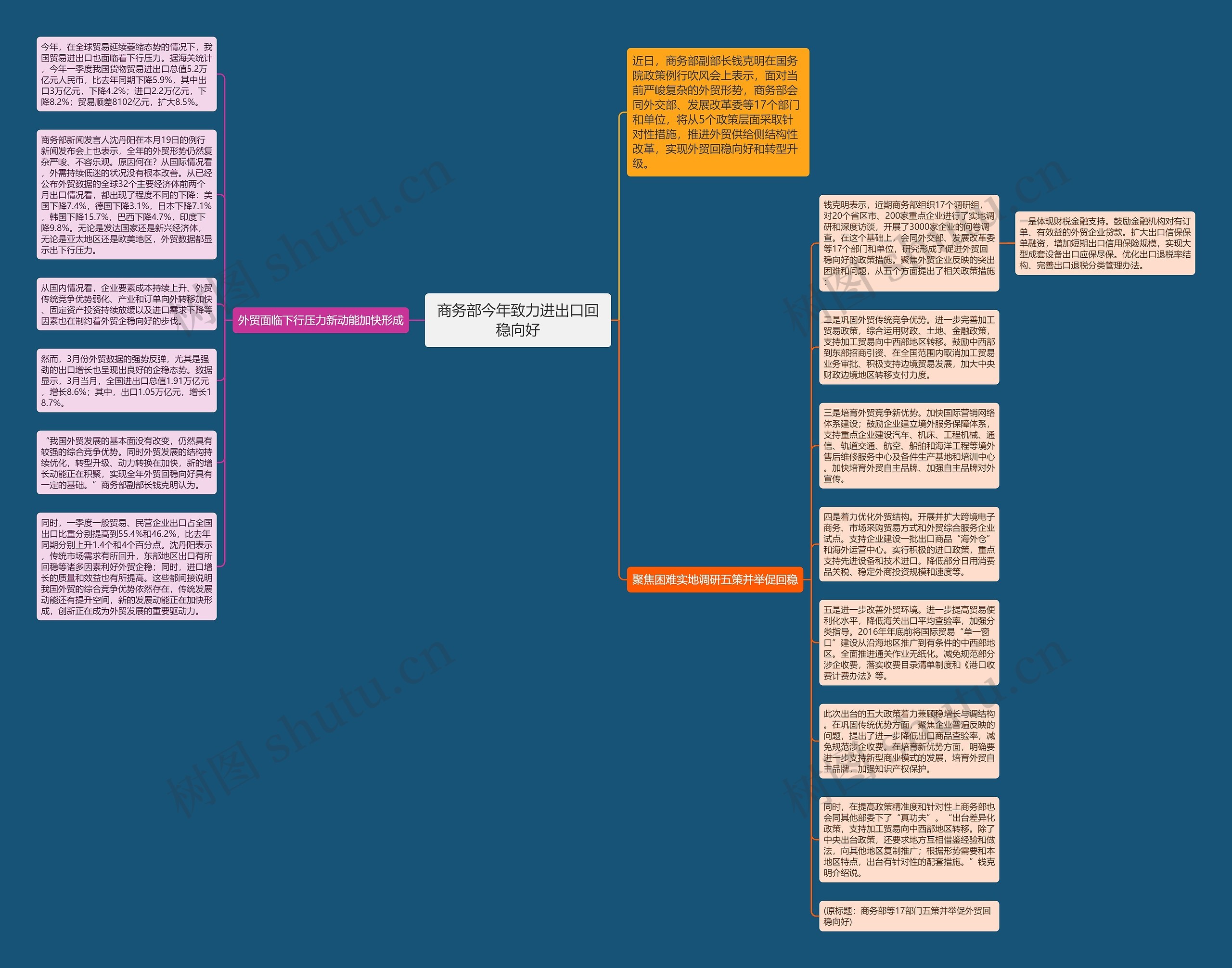 商务部今年致力进出口回稳向好思维导图