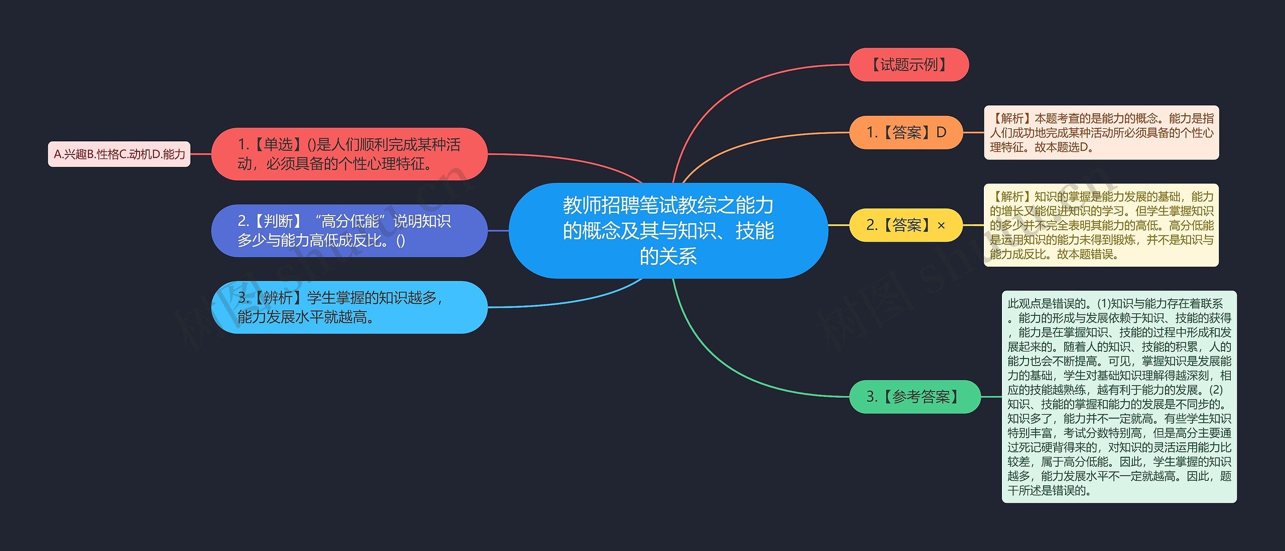 教师招聘笔试教综之能力的概念及其与知识、技能的关系思维导图