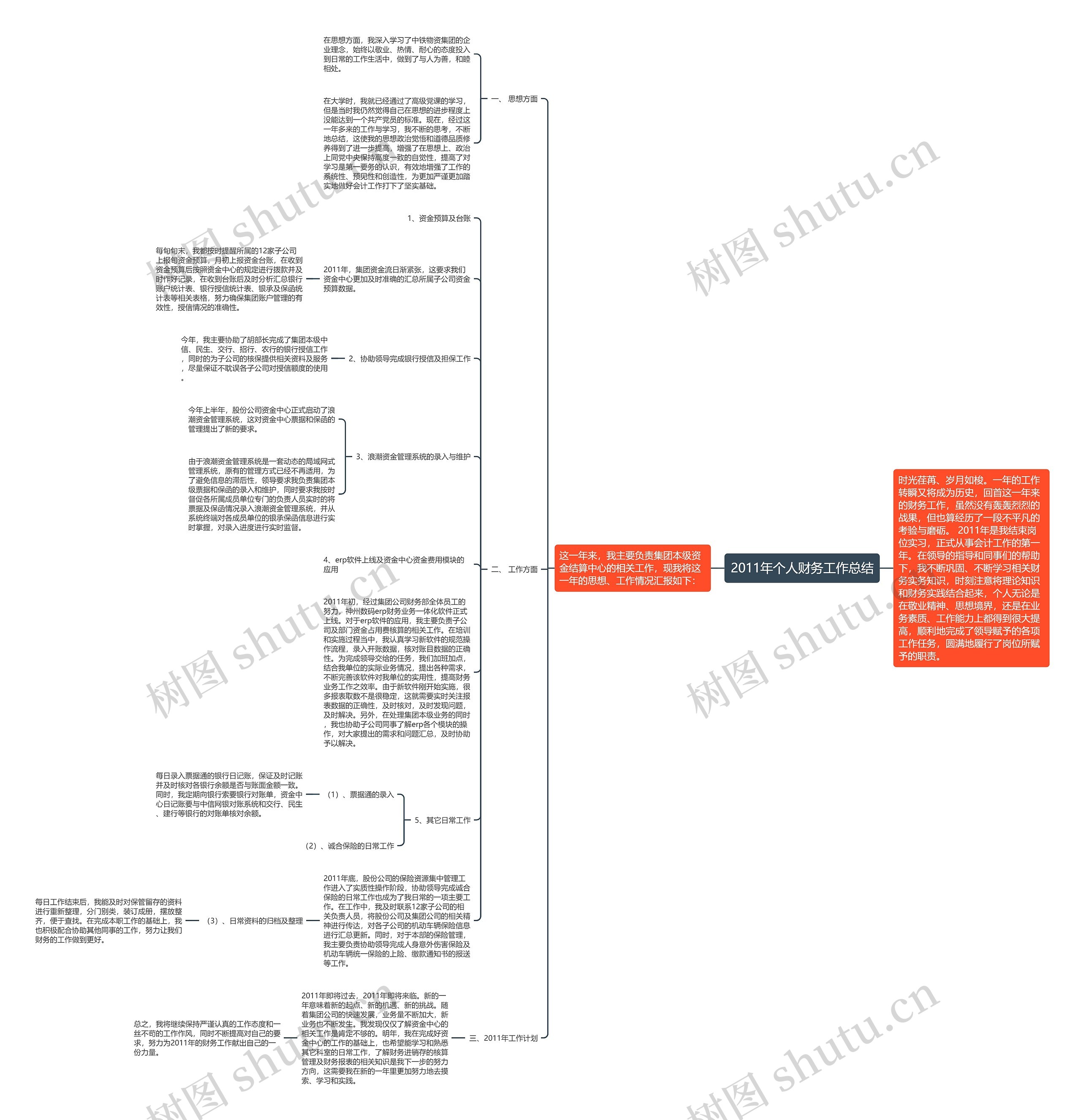 2011年个人财务工作总结思维导图