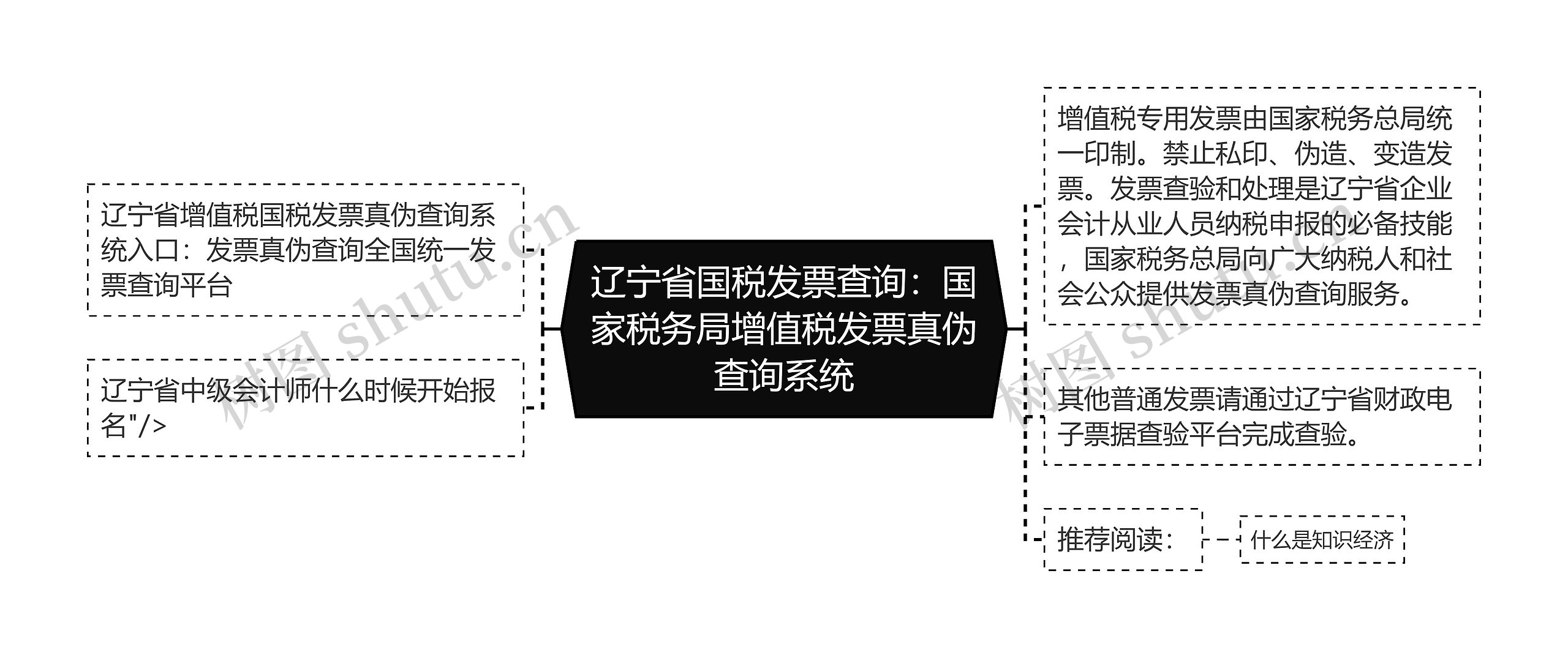 辽宁省国税发票查询：国家税务局增值税发票真伪查询系统思维导图