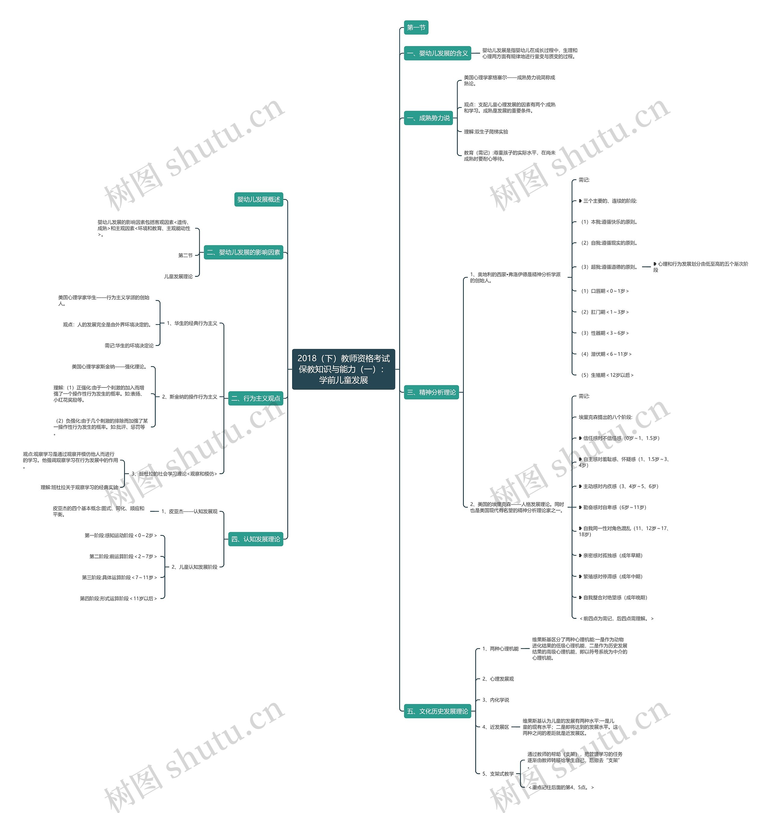 2018（下）教师资格考试保教知识与能力（一）：学前儿童发展思维导图