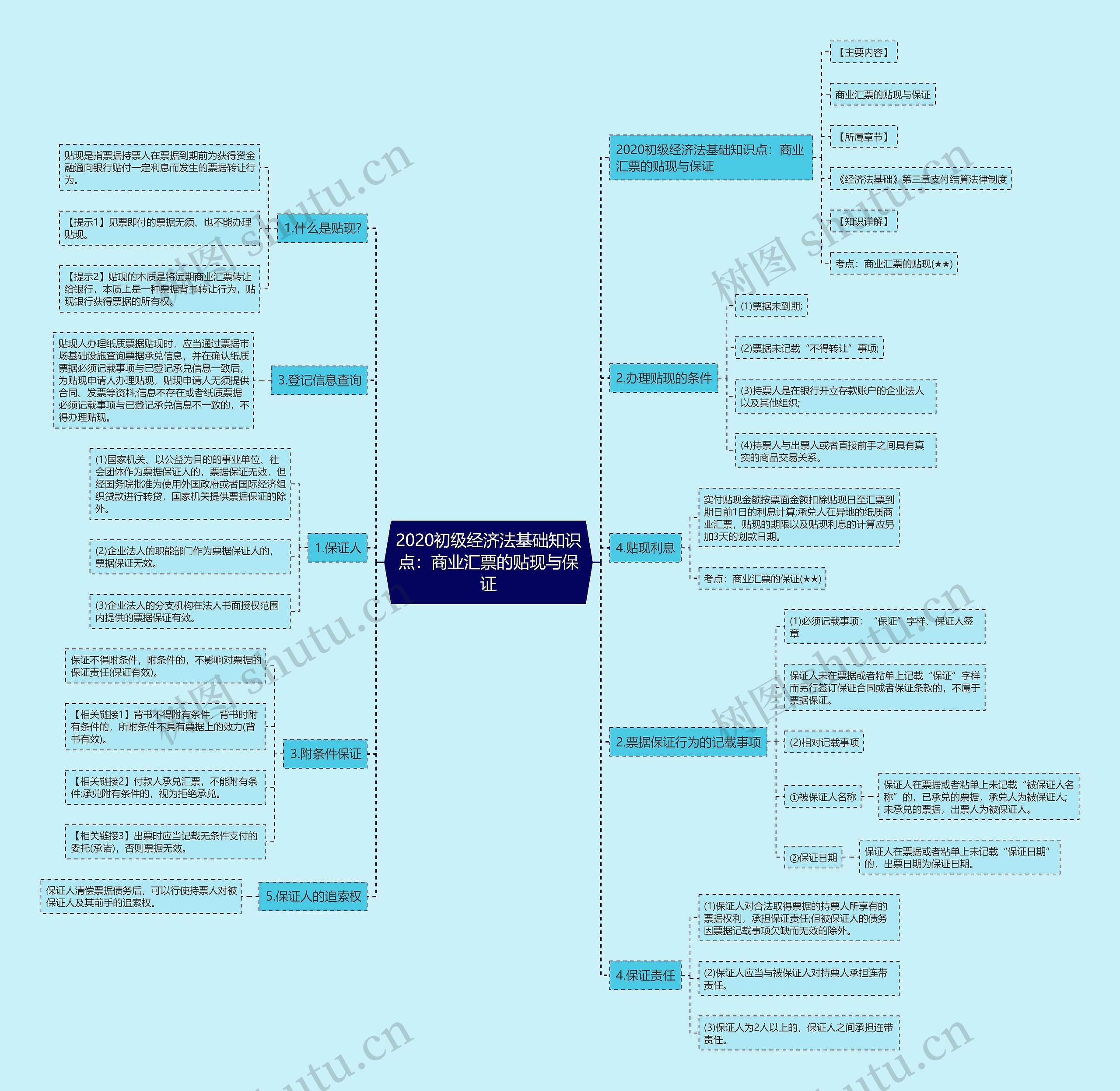 2020初级经济法基础知识点：商业汇票的贴现与保证思维导图