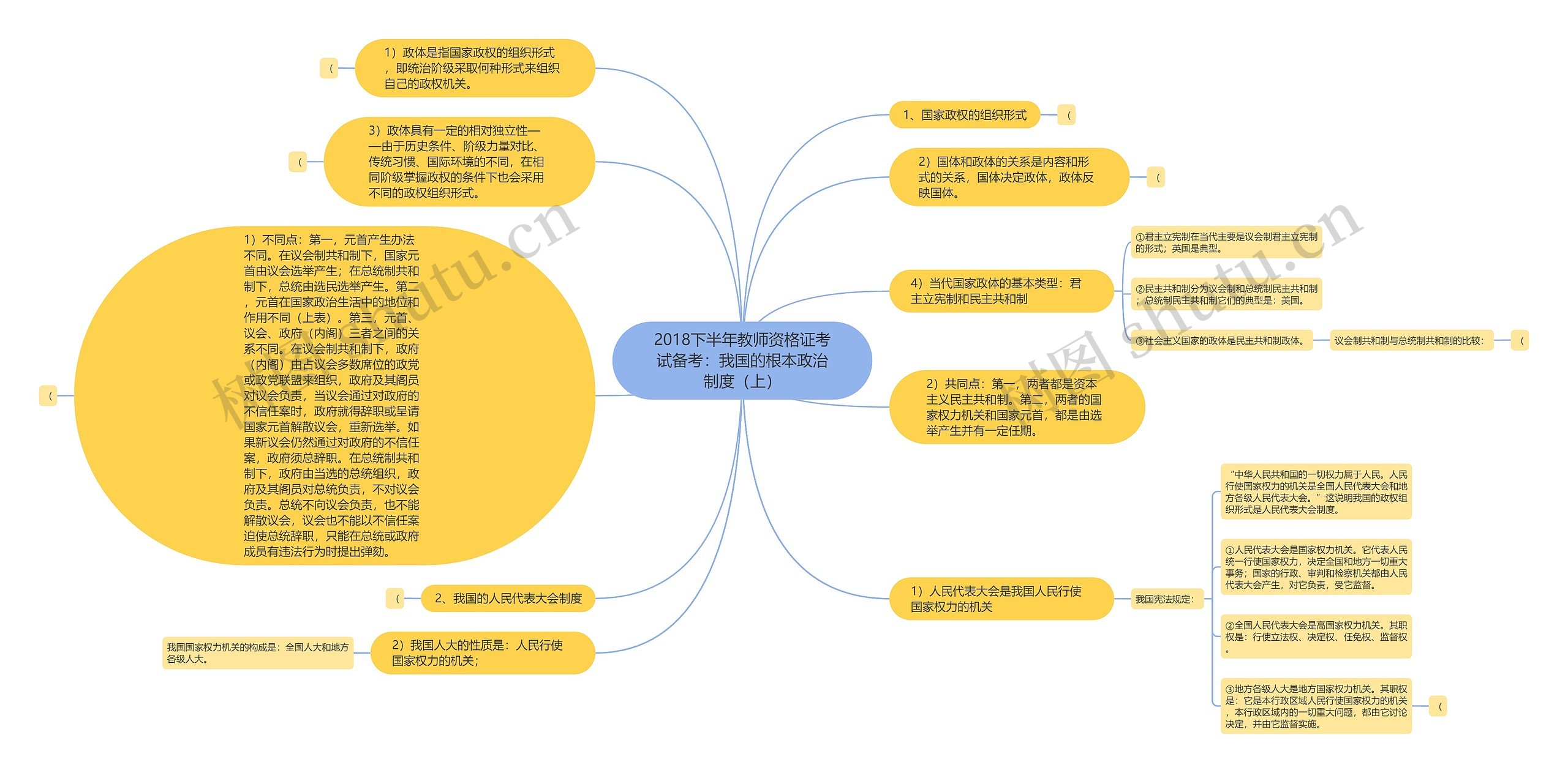 2018下半年教师资格证考试备考：我国的根本政治制度（上）思维导图