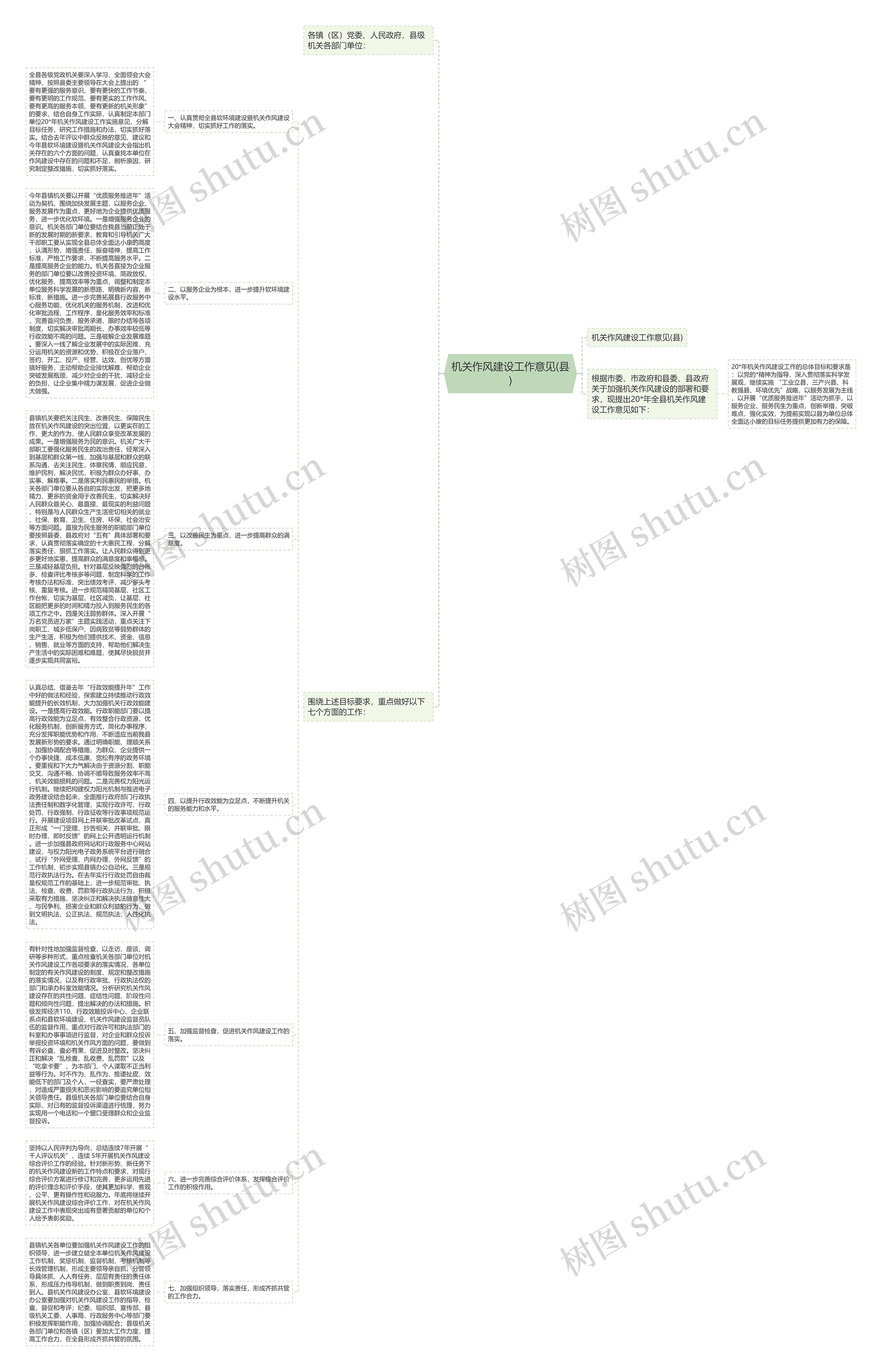 机关作风建设工作意见(县)思维导图