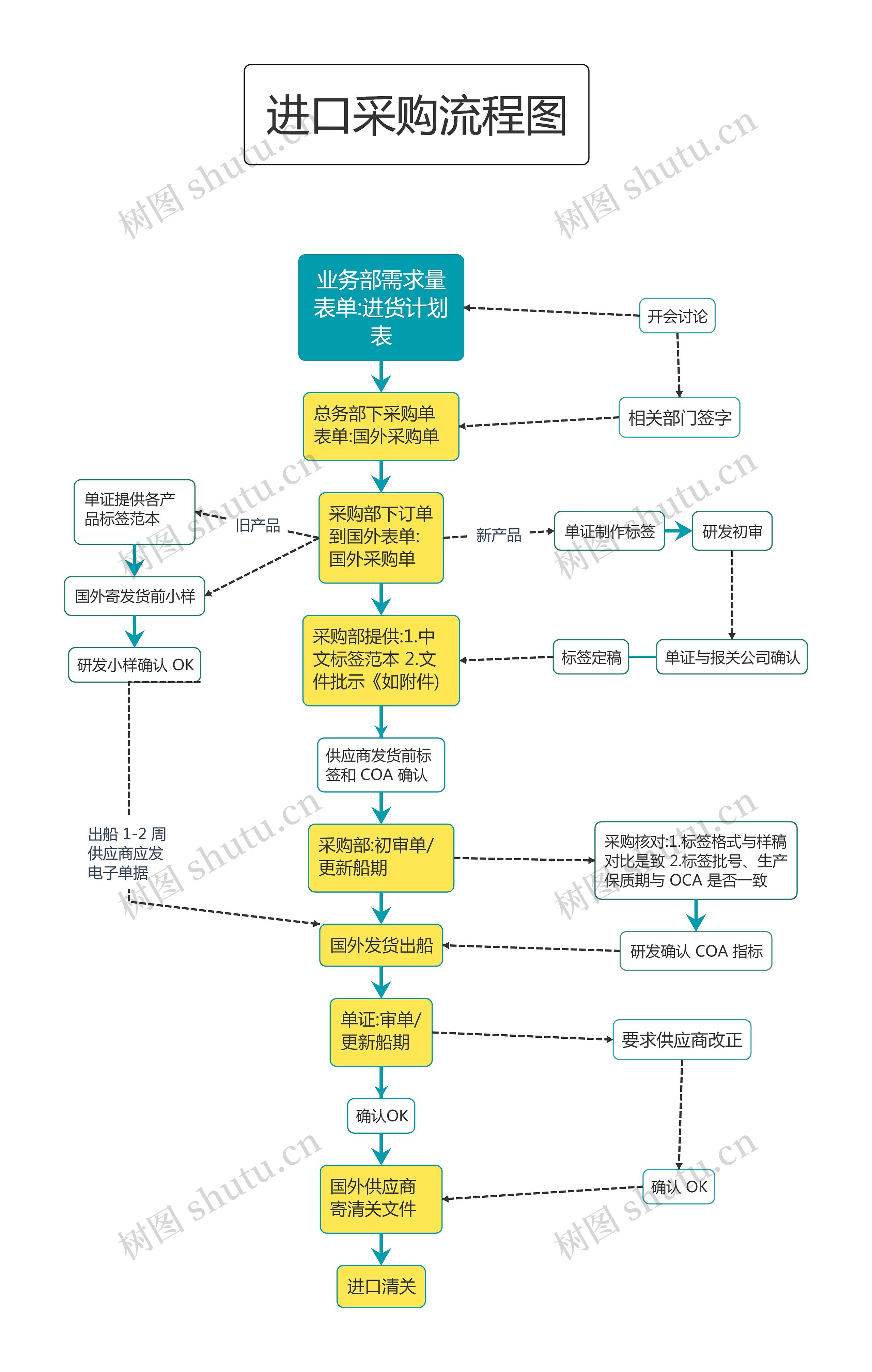 进口采购流程图思维导图