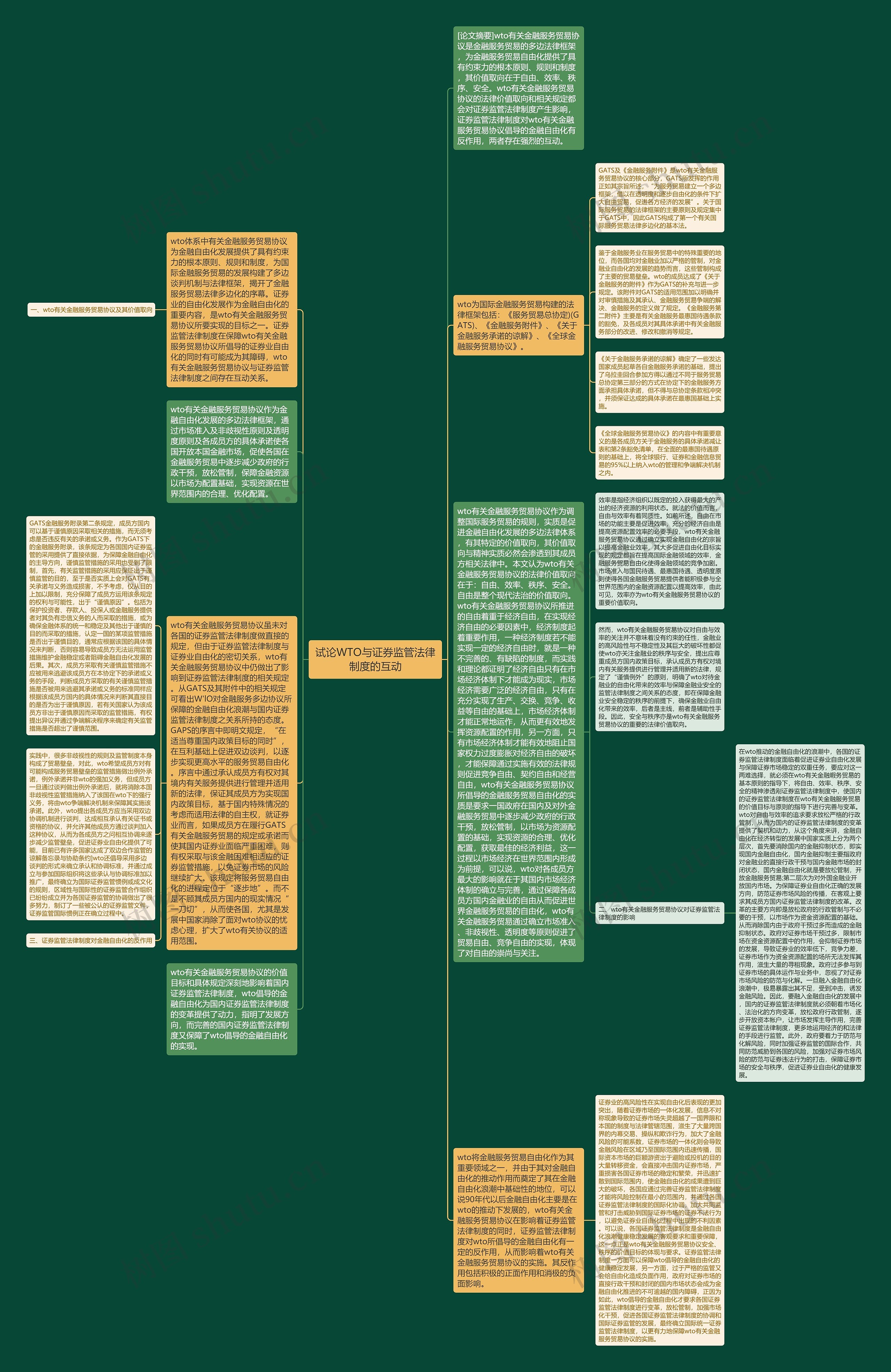 试论WTO与证券监管法律制度的互动思维导图