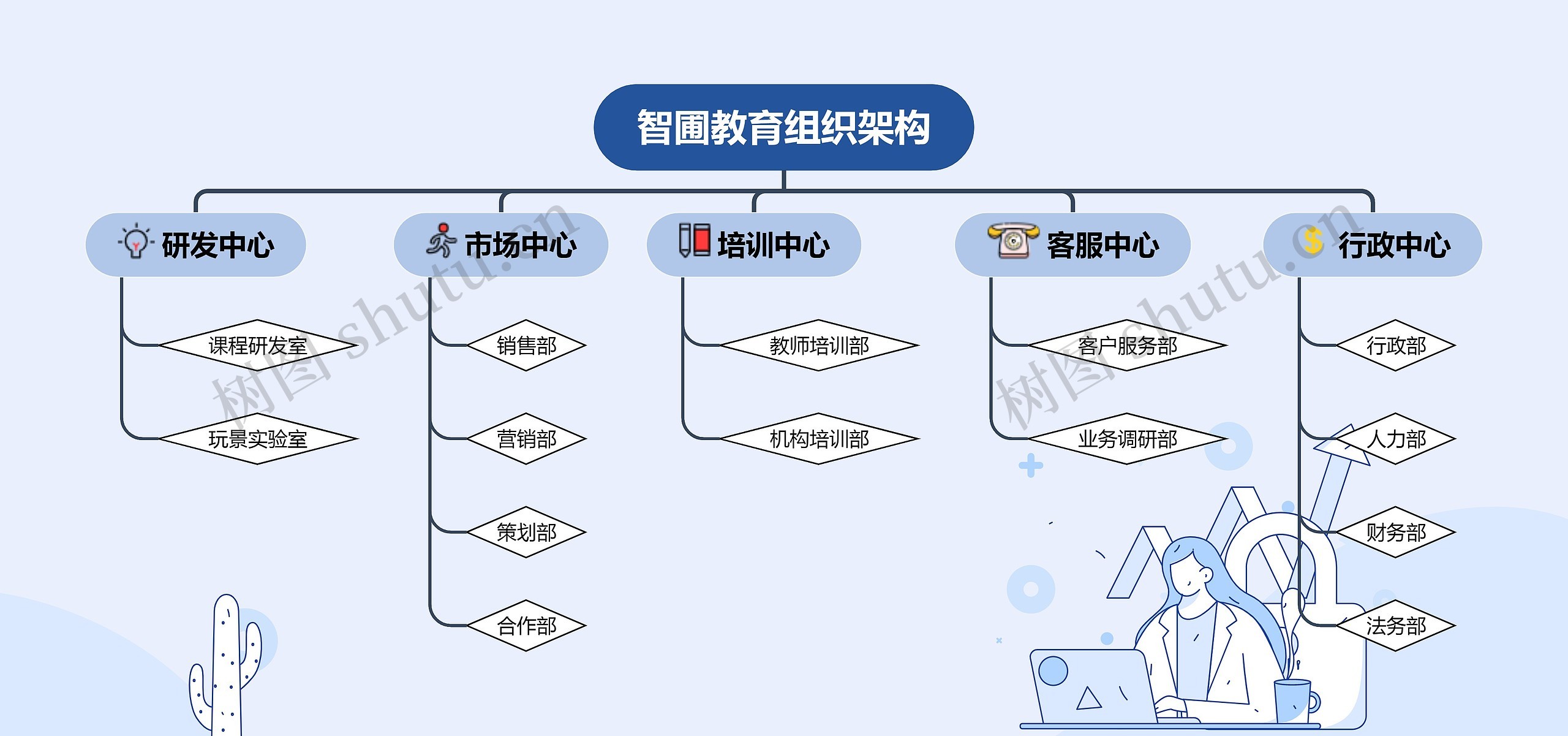 智圃教育组织架构