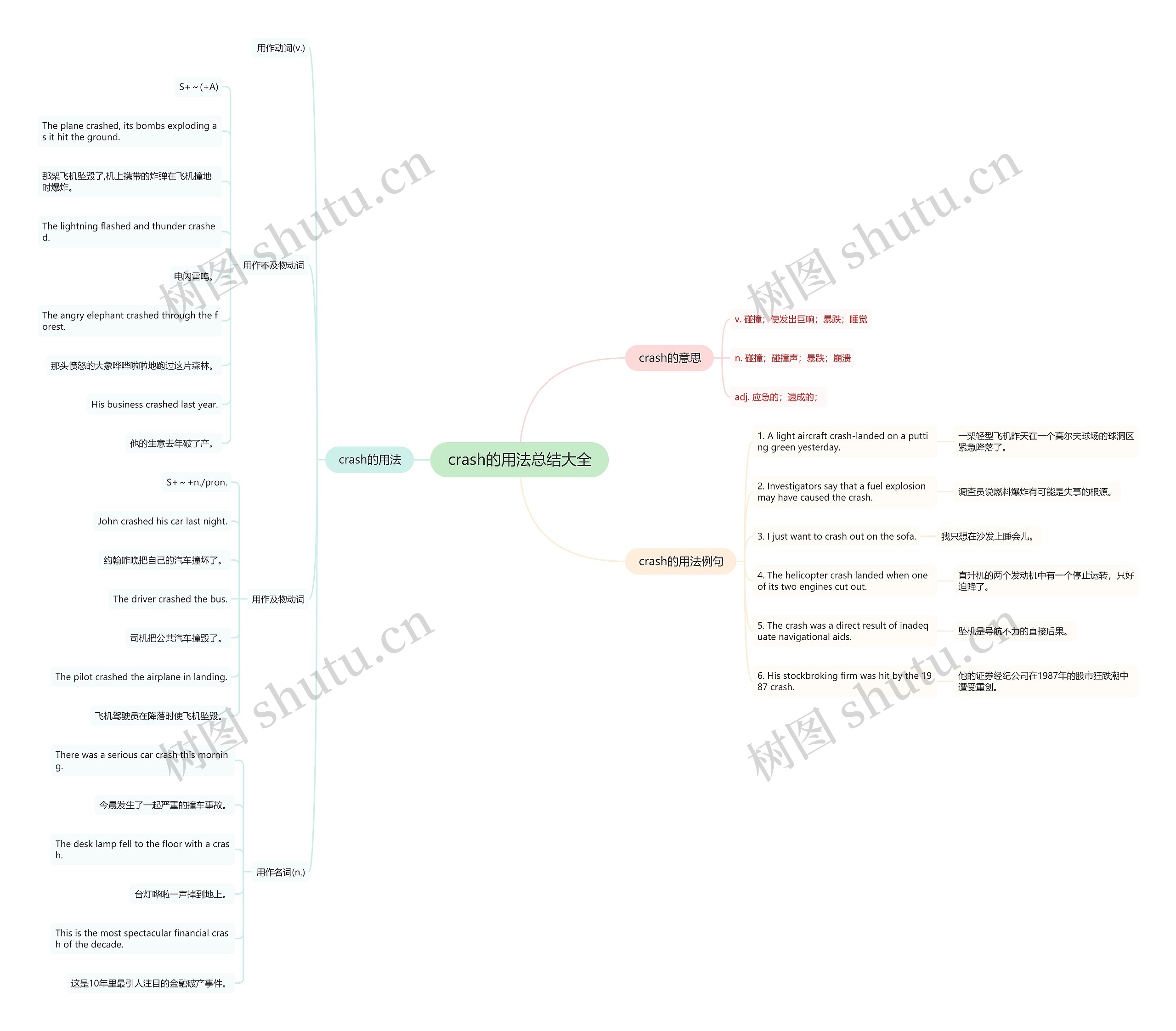 crash的用法总结大全思维导图