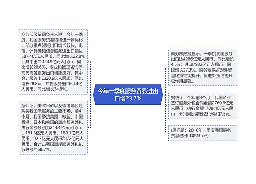 今年一季度服务贸易进出口增23.7%